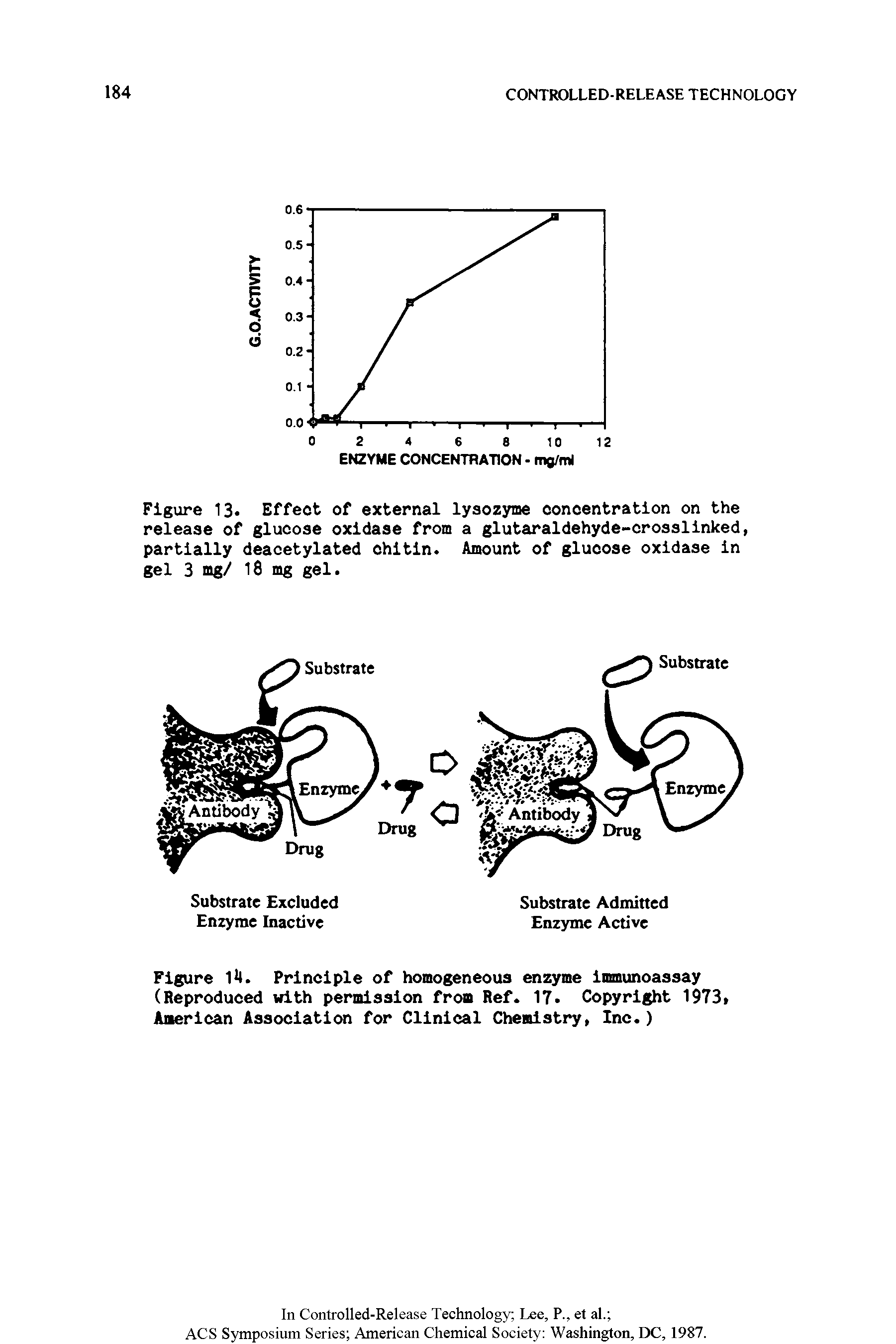 Figure 14. Principle of homogeneous enzyme immunoassay (Reproduced with permission from Ref. 17. Copyright 1973 American Association for Clinical Chemistry, Inc.)...