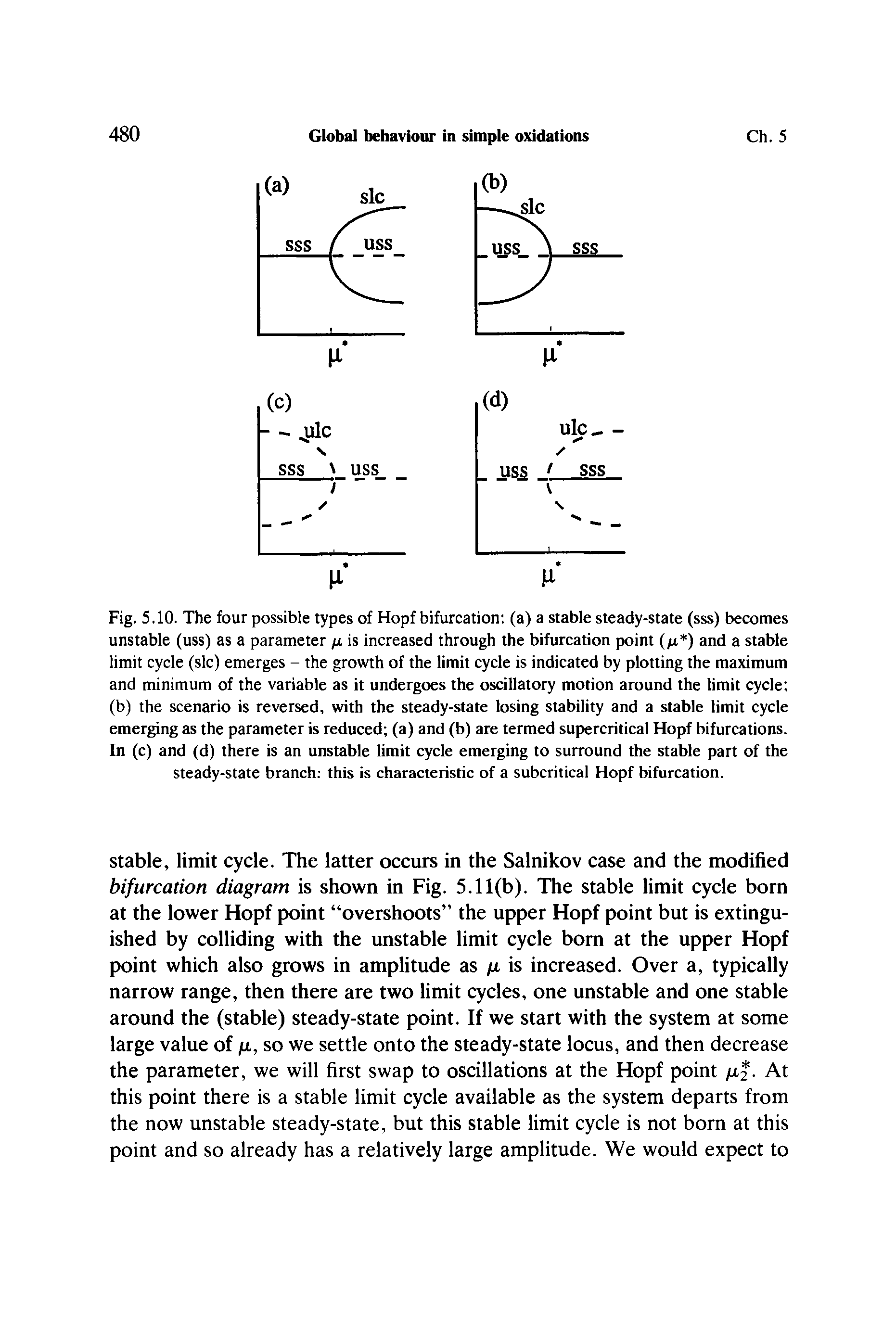 Fig. 5.10. The four possible types of Hopf bifurcation (a) a stable steady-state (sss) becomes unstable (uss) as a parameter fi is increased through the bifurcation point (/x ) and a stable limit cycle (sic) emerges - the growth of the limit cycle is indicated by plotting the maximum and minimum of the variable as it undergoes the oscillatory motion around the limit cycle (b) the scenario is reversed, with the steady-state losing stability and a stable limit cycle emerging as the parameter is reduced (a) and (b) are termed supercritical Hopf bifurcations. In (c) and (d) there is an unstable limit cycle emerging to surround the stable part of the steady-state branch this is characteristic of a subcritical Hopf bifurcation.