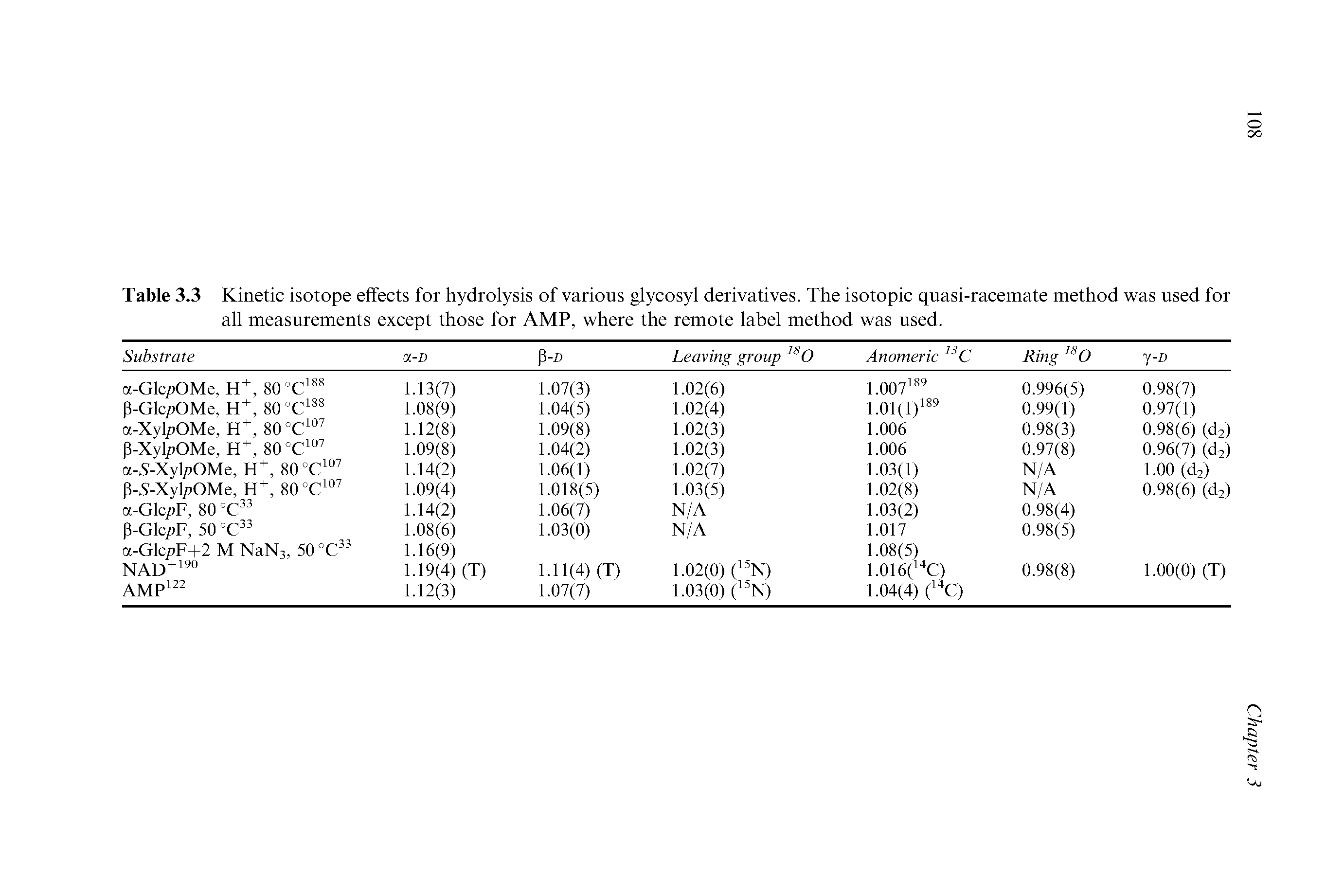 Table 3.3 Kinetic isotope effects for hydrolysis of various glycosyl derivatives. The isotopic quasi-racemate method was used for all measurements except those for AMP, where the remote label method was used.
