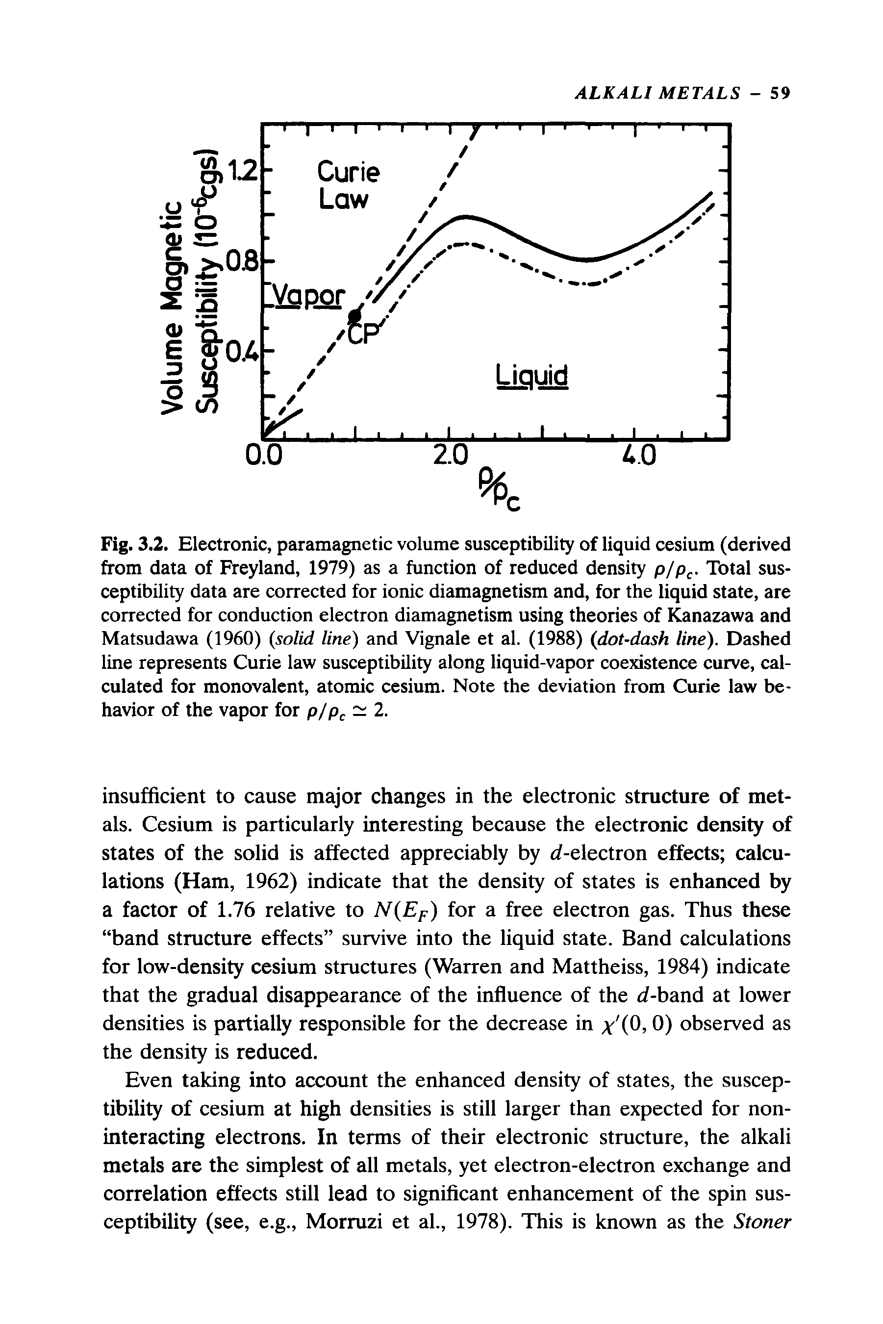 Fig. 3.2. Electronic, paramagnetic volume susceptibility of liquid cesium (derived from data of Preyland, 1979) as a function of reduced density p/p. Total susceptibility data are corrected for ionic diamagnetism and, for the liquid state, are corrected for conduction electron diamagnetism using theories of I nazawa and Matsudawa (1960) solid line) and Vignale et al. (1988) dot-dash line). Dashed line represents Curie law susceptibility along liquid-vapor coexistence curve, calculated for monovalent, atomic cesium. Note the deviation from Curie law behavior of the vapor for p/p. 2.