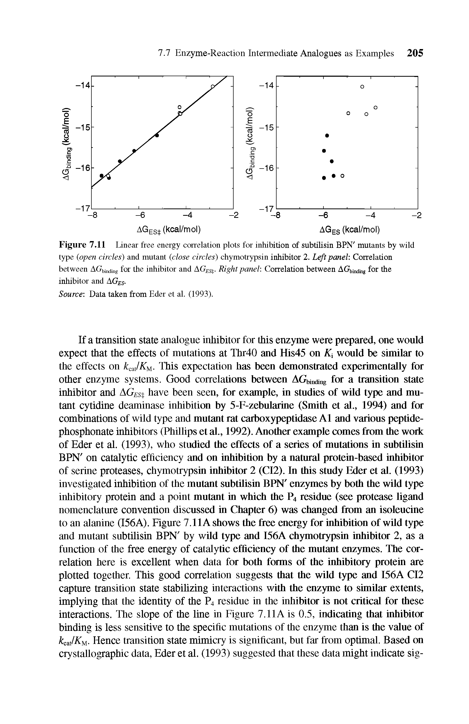 Figure 7.11 Linear free energy correlation plots for inhibition of subtilisin BPN mutants by wild type (open circles) and mutant (close circles) chymotrypsin inhibitor 2. Left panel Correlation between AGbinding for the inhibitor and AGm. Right panel Correlation between AGbinding for the inhibitor and AGES.