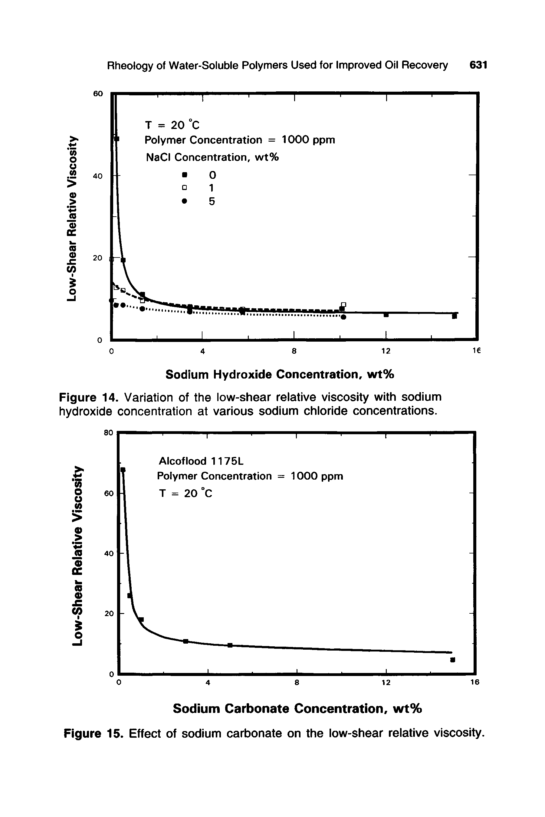 Figure 14. Variation of the low-shear relative viscosity with sodium hydroxide concentration at various sodium chloride concentrations.