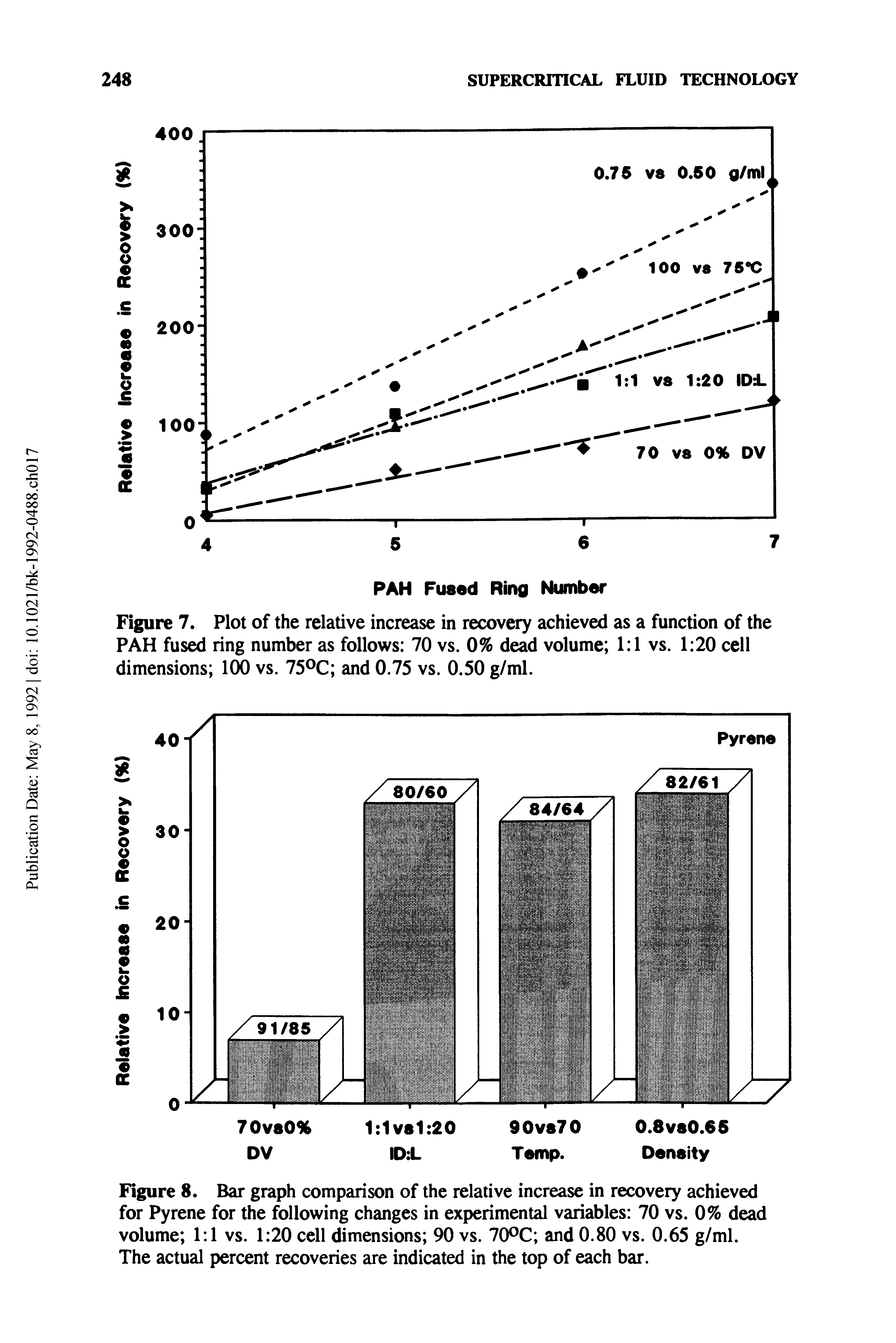 Figure 8. Bar graph comparison of the relative increase in recovery achieved for Pyrene for the following changes in experimental variables 70 vs. 0% dead volume 1 1 vs. 1 20 cell dimensions 90 vs. 70°C and 0.80 vs. 0.65 g/ml. The actual percent recoveries are indicated in the top of each bar.