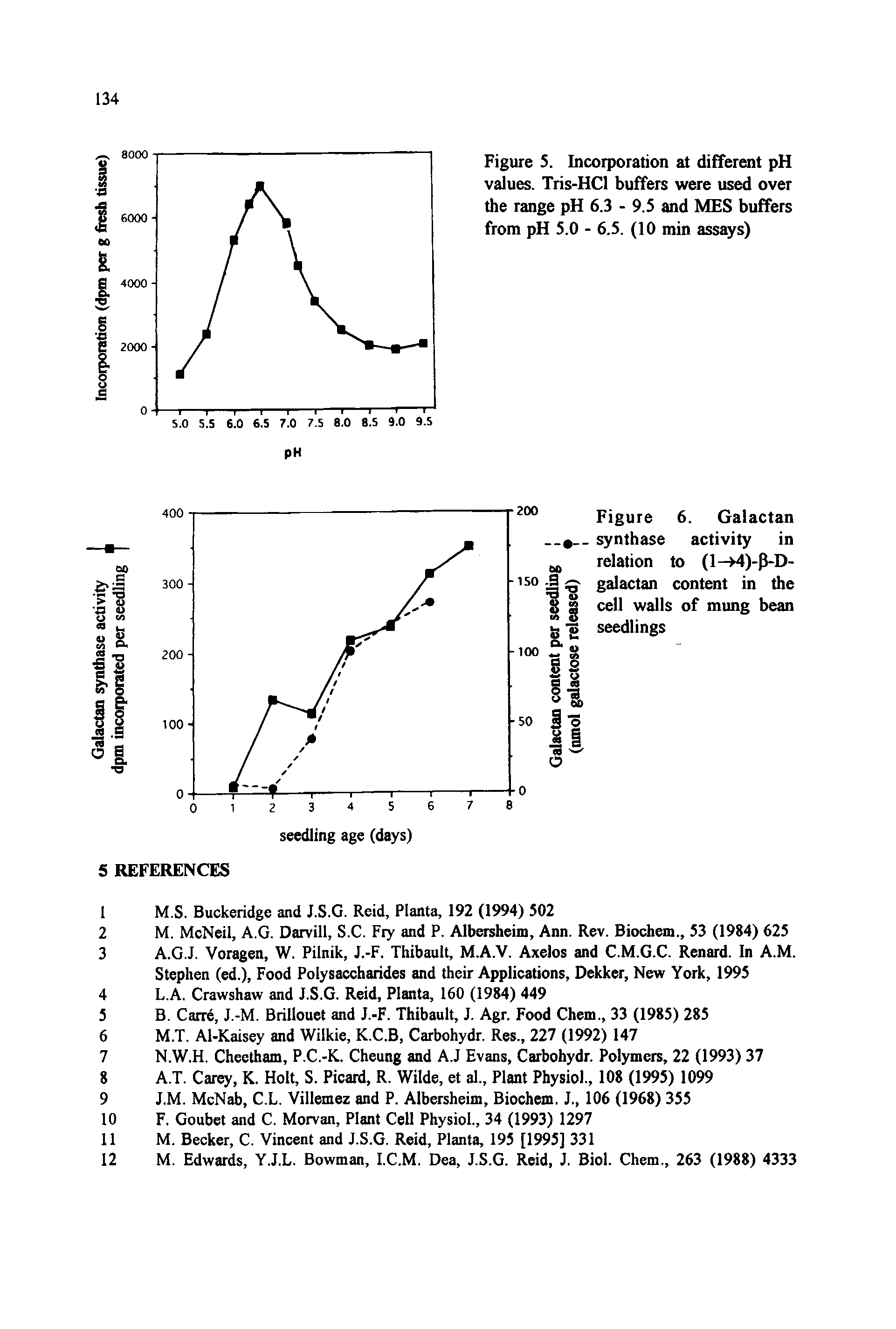 Figure 5. Incorporation at different pH values. Tris-HCl buffers were used over the range pH 6.3 - 9.5 and MES buffers from pH 5.0 - 6.5. (10 min assays)...