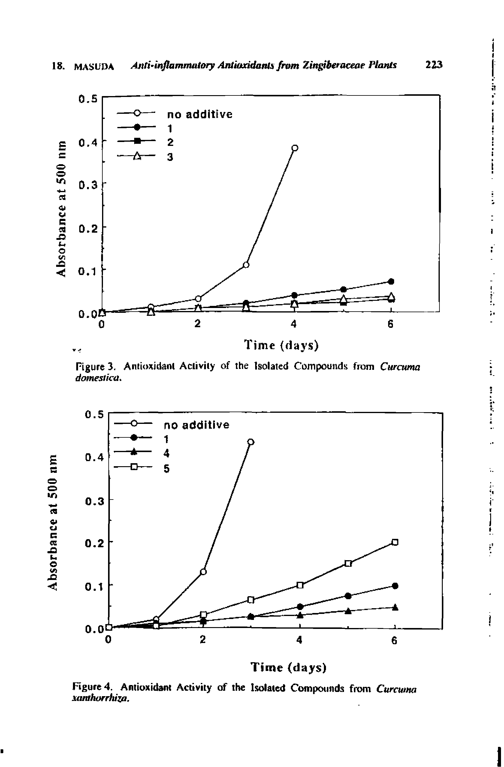 Figure 3. AniUmidanl Aciiviiy of the Isolated Compounds from Curcuma domestica.