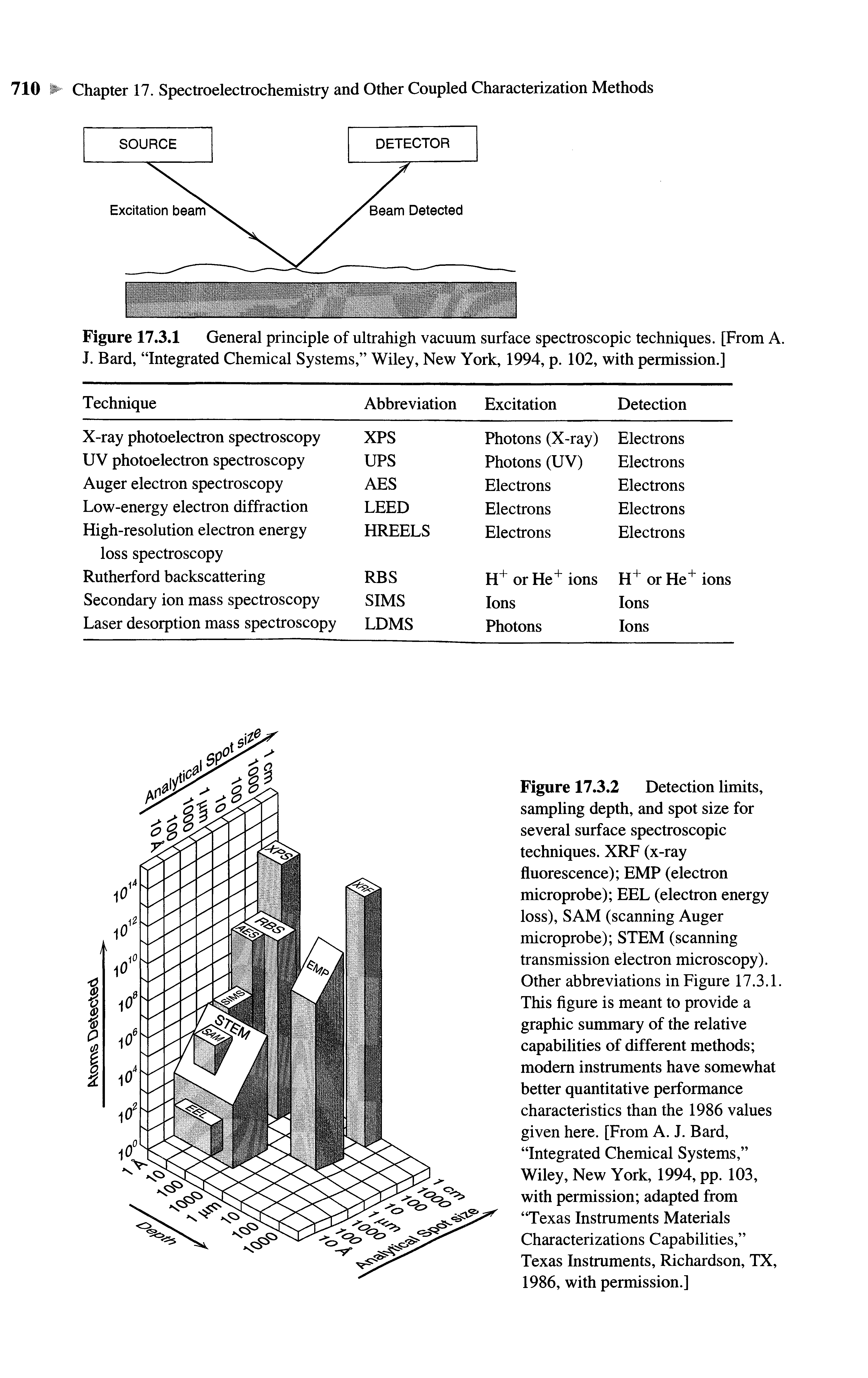 Figure 17.3.1 General principle of ultrahigh vacuum surface spectroscopic techniques. [From A. J. Bard, Integrated Chemical Systems, Wiley, New York, 1994, p. 102, with permission.]...