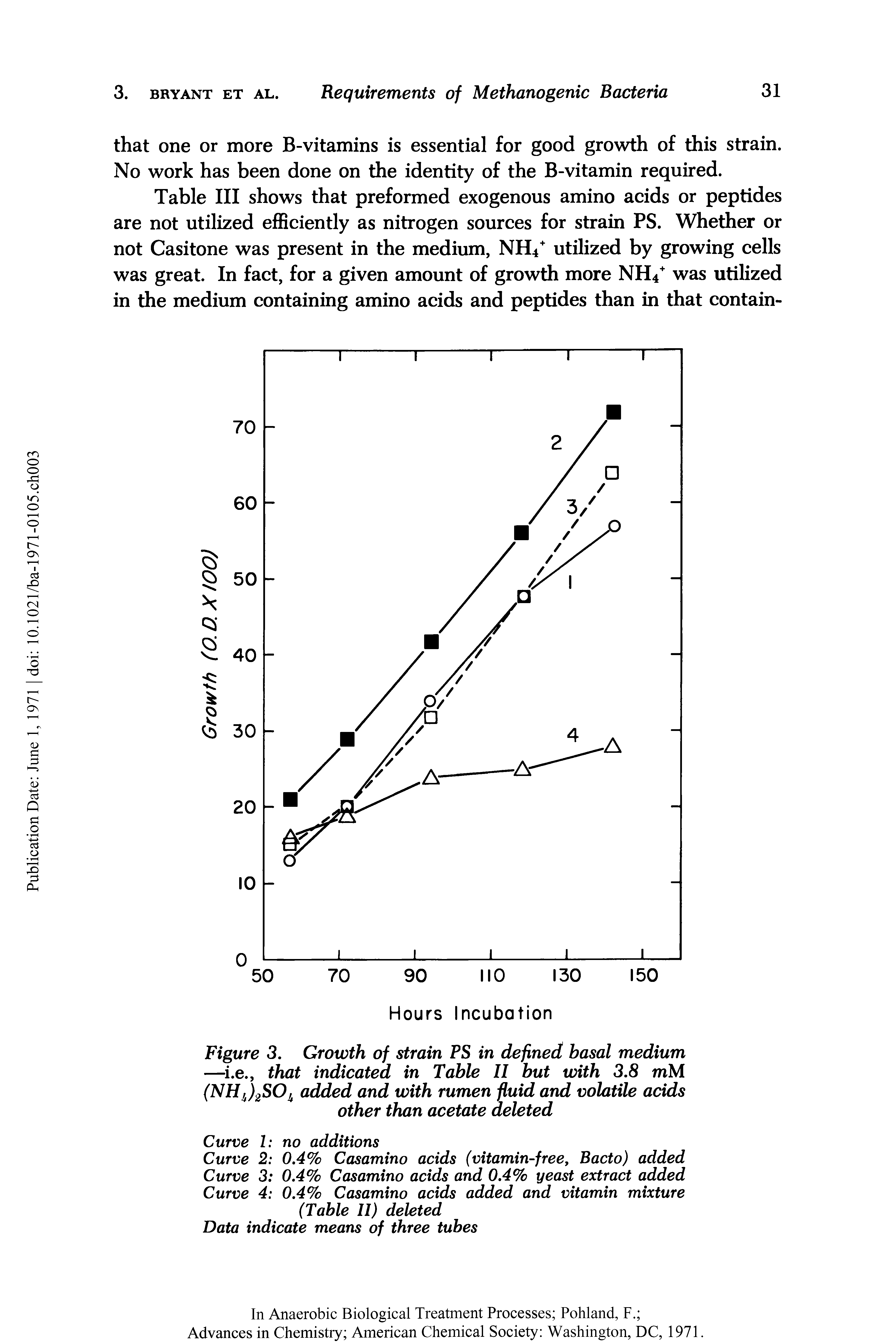 Figure 3. Growth of strain PS in defined basal medium —Le., that indicated in Table II but with 3.8 mM (NHJ2S0 added and with rumen fluid and volatile acids other than acetate deleted...