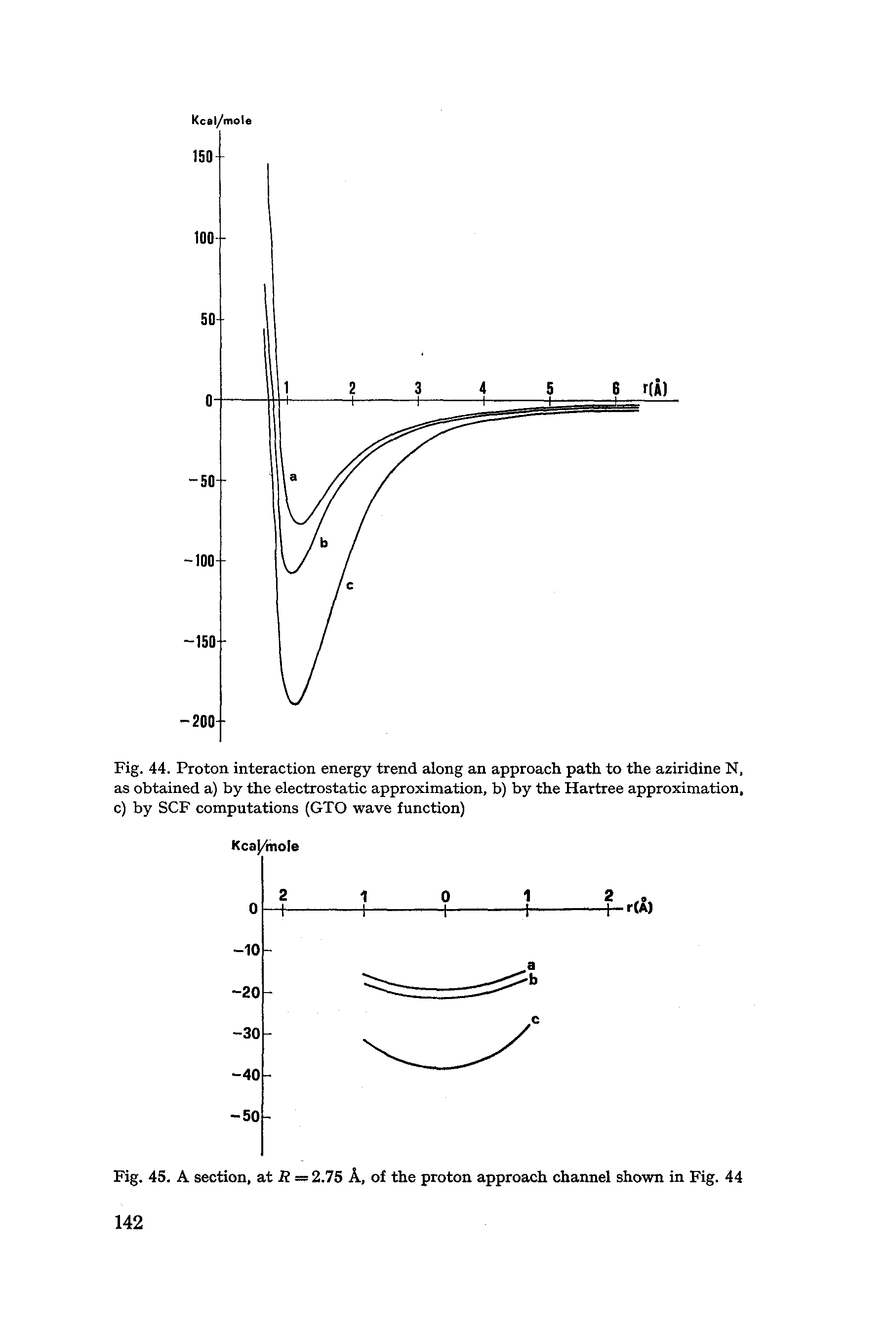 Fig. 44. Proton interaction energy trend along an approach path to the aziridine N. as obtained a) by the electrostatic approximation, b) by the Hartree approximation, c) by SCF computations (GTO wave function)...