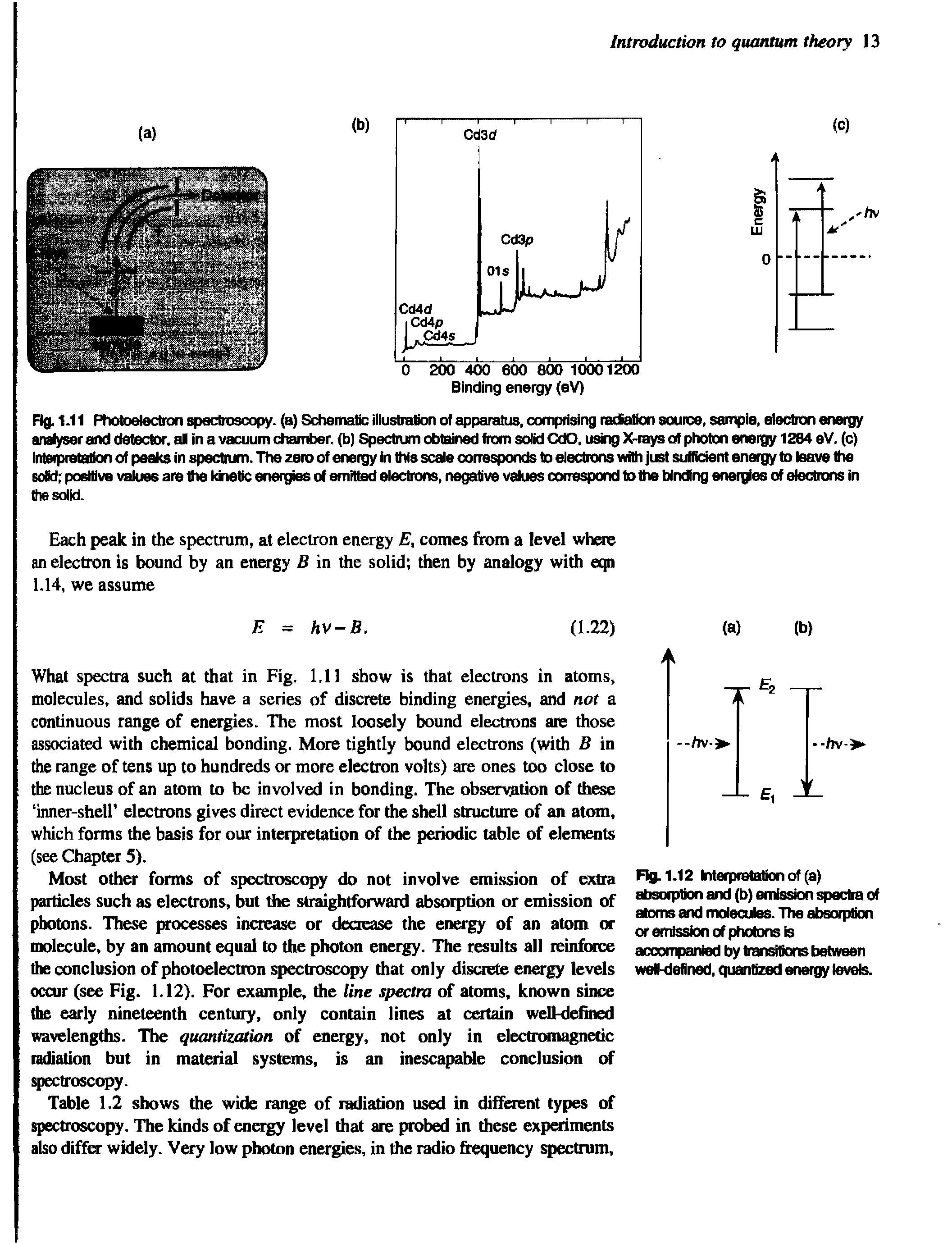 Fig. 1.11 Photoelectron spectroscopy, (a) Schematic illustration of apparatus, comprising radiation source, sample, electron energy analyser and detector, all in a vacuum chamber, (b) Spectrum obtained from solid CdO, using X-rays of photon energy 1284 eV. (c) Interpretation of peaks in spectrum. The zero of energy in this scale corresponds to electrons with just sufficient energy to leave the solid positive values are the kinetic energies of emitted electrons, negative values correspond to the binding energies of electrons in the solid.