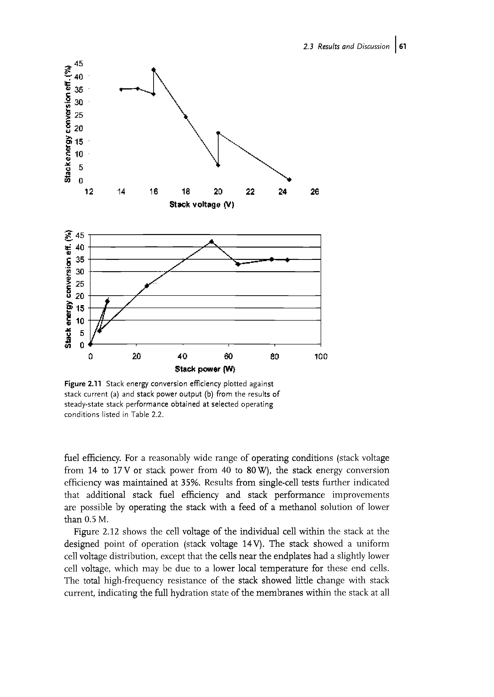 Figure 2.11 Stack energy conversion efficiency plotted against stack current (a) and stack power output (b) from the results of steady-state stack performance obtained at selected operating conditions listed in Table 2.2.