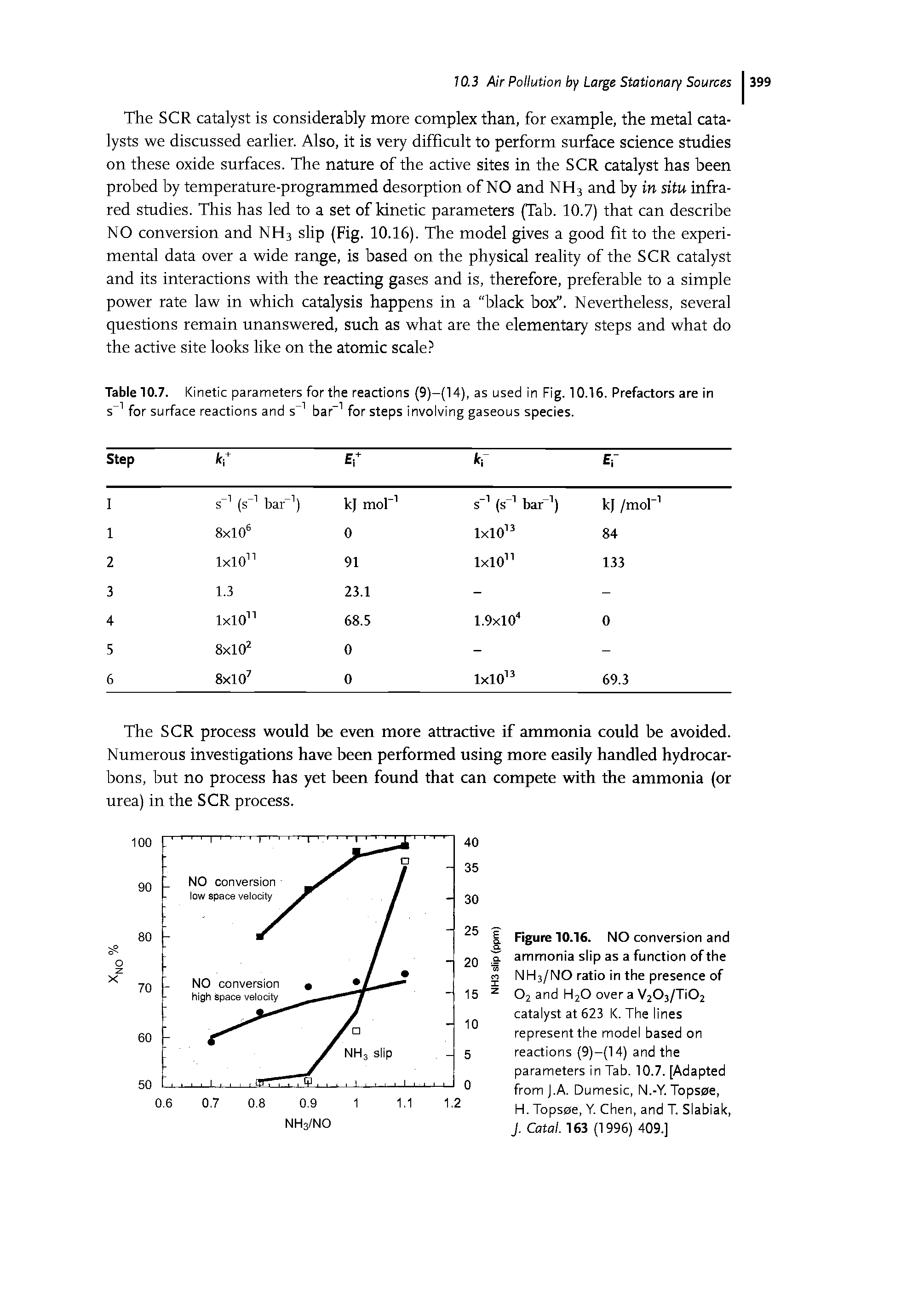 Figure 10.16. NO conversion and ammonia slip as a function of the NH3/NO ratio in the presence of O2 and H2O over a V203/Ti02 catalyst at 623 K. The lines represent the model based on reactions (9)-(14) and the parameters in Tab. 10.7. [Adapted from).A. Dumesic, N.-Y. Topsoe, H. Topsoe, Y. Chen, and T. Slabiak, J. Catal. 163 (1996) 409.]...