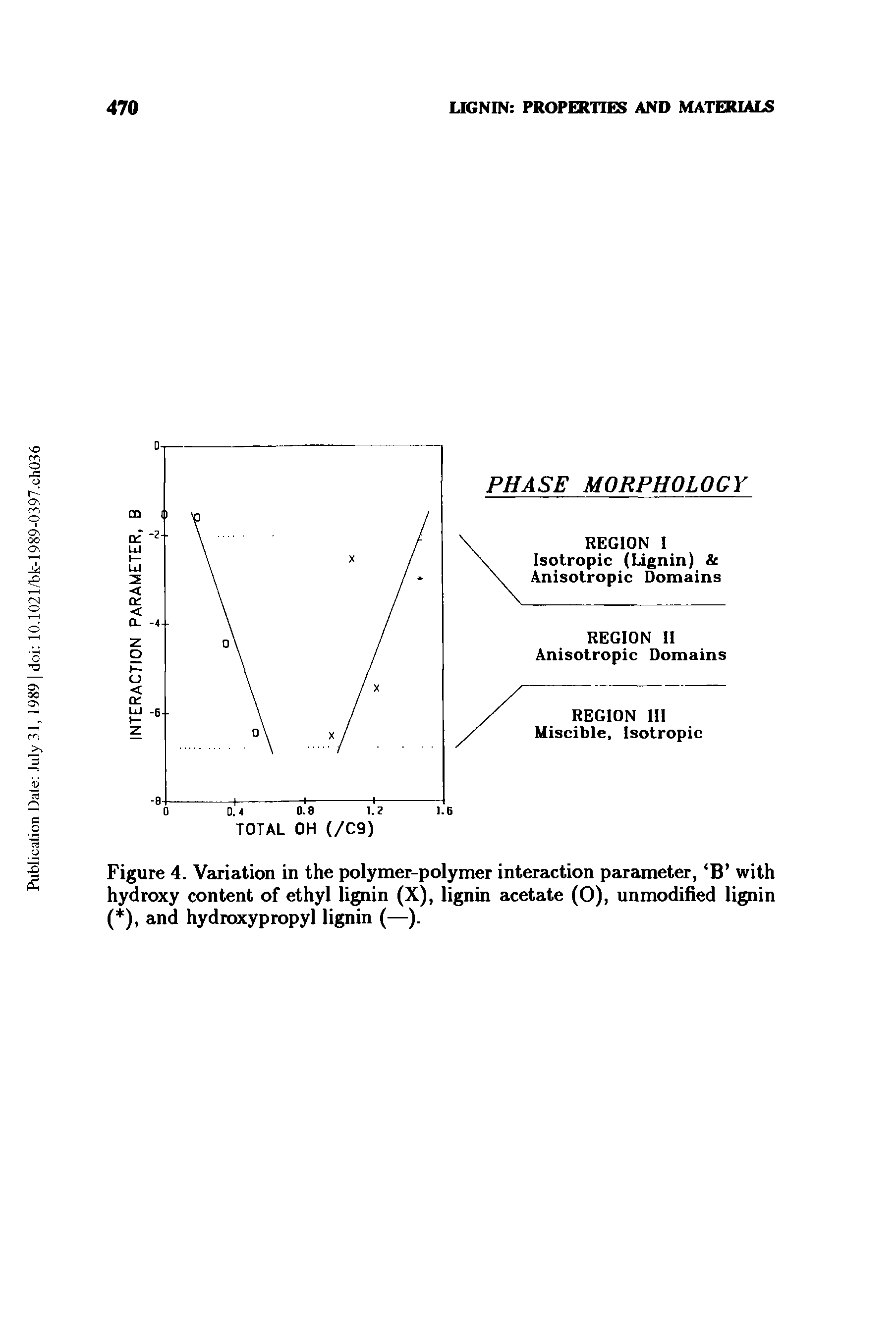 Figure 4. Variation in the polymer-polymer interaction parameter, B with hydroxy content of ethyl lignin (X), lignin acetate (O), unmodified lignin ( ), and hydroxypropyl lignin (—).