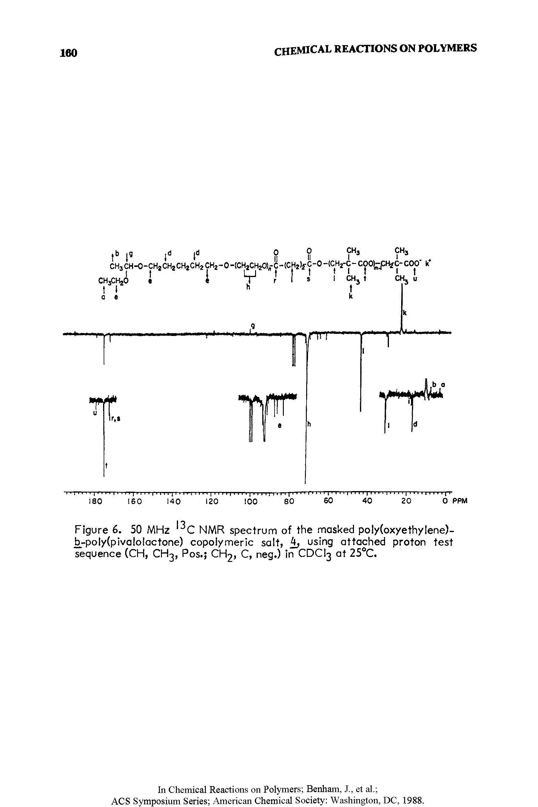 Figure 6. 50 MHz NMR spectrum of the masked poly(oxyethylene)-t -polyfpivalolactone) copoiymeric salt, 4, using attached proton test sequence (CH, CH3, Pos. CH2, C, neg.) in CDCI3 at 25°C.