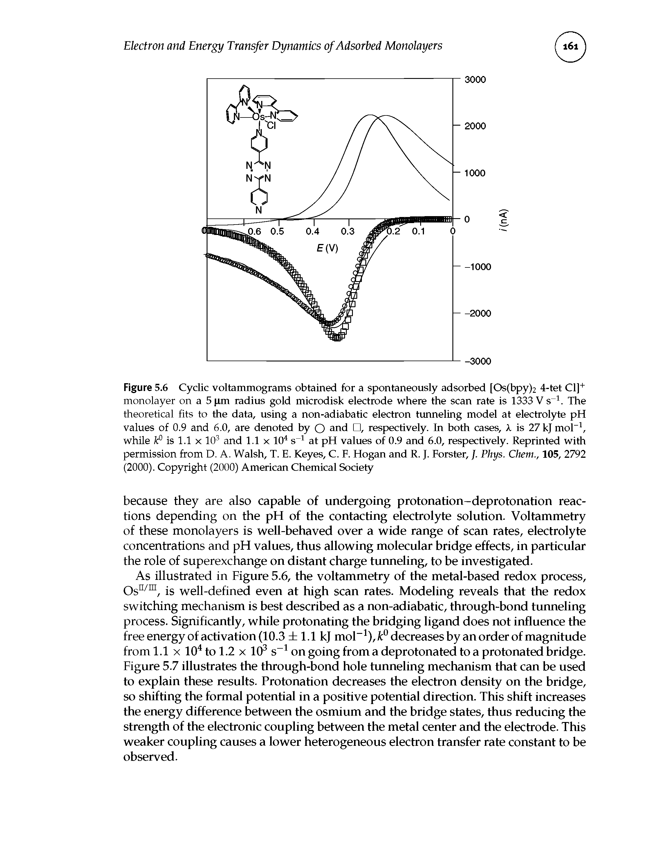 Figure 5.6 Cyclic voltammograms obtained for a spontaneously adsorbed [Os(bpy)2 4-tet Cl]+ monolayer on a 5 pm radius gold microdisk electrode where the scan rate is 1333 V s 1. The theoretical fits to the data, using a non-adiabatic electron tunneling model at electrolyte pH values of 0.9 and 6.0, are denoted by O and , respectively. In both cases, k is 27 kj mol-1, while k° is 1.1 x 103 and 1.1 x 104 s 1 at pH values of 0.9 and 6.0, respectively. Reprinted with permission from D. A. Walsh, T. E. Keyes, C. F. Hogan and R. J. Forster, ]. Phys. Chem., 105, 2792 (2000). Copyright (2000) American Chemical Society...