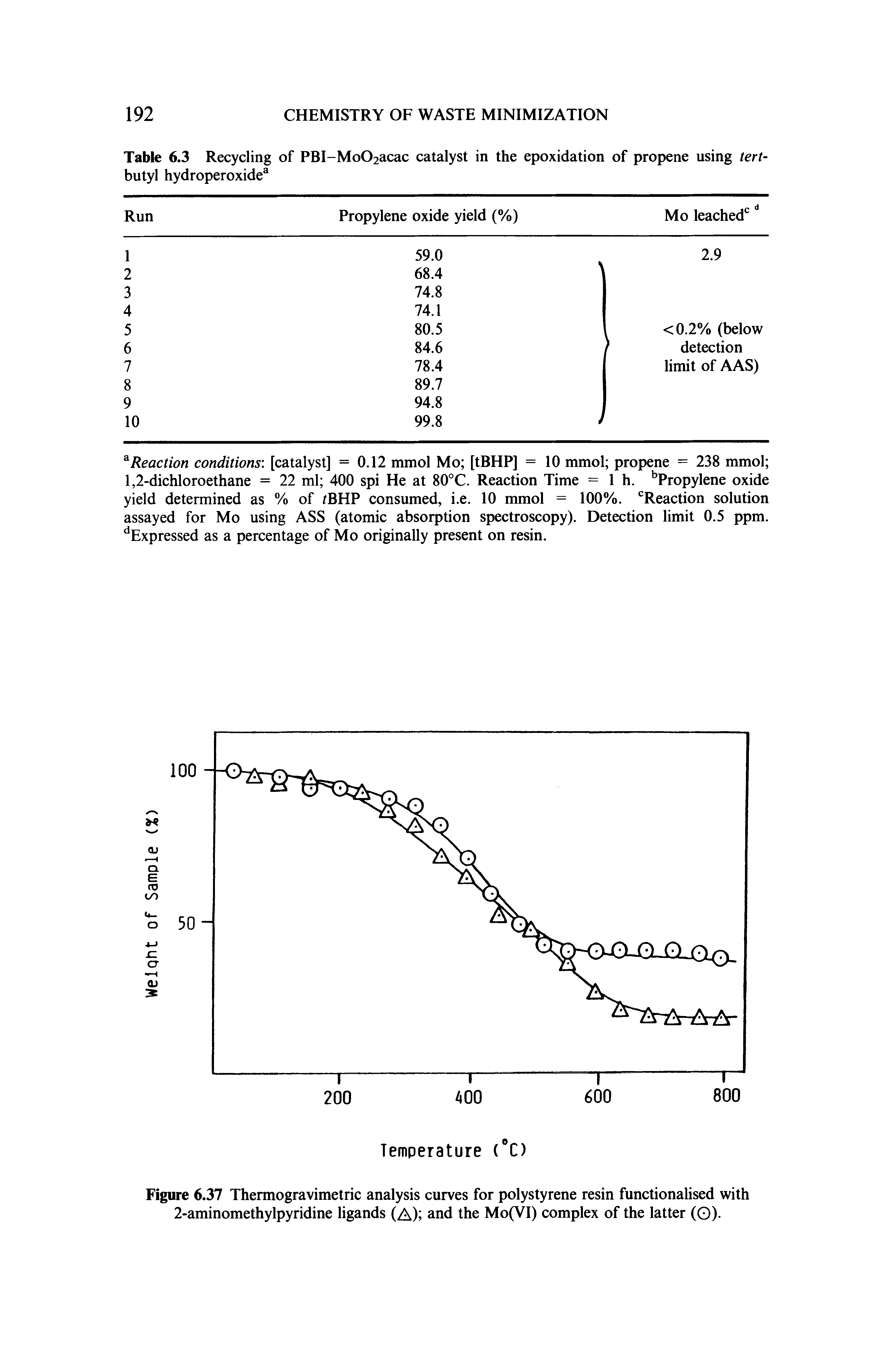 Figure 6.37 Thermogravimetric analysis curves for polystyrene resin functionalised with 2-aminomethylpyridine ligands (A) and the Mo(VI) complex of the latter (Q).