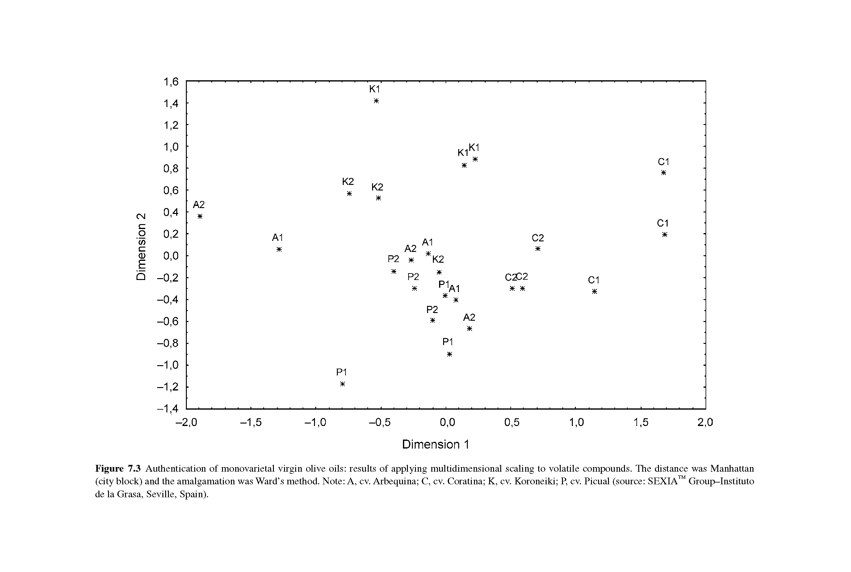 Figure 7.3 Authentication of monovarietal virgin olive oils results of applying multidimensional scaling to volatile compounds. The distance was Manhattan (city block) and the amalgamation was Ward s method. Note A, cv. Arbequina C, cv. Coratina K, cv. Koroneiki P, cv. Picual (source SEXIA Group-Instituto de la Grasa, Seville, Spain).