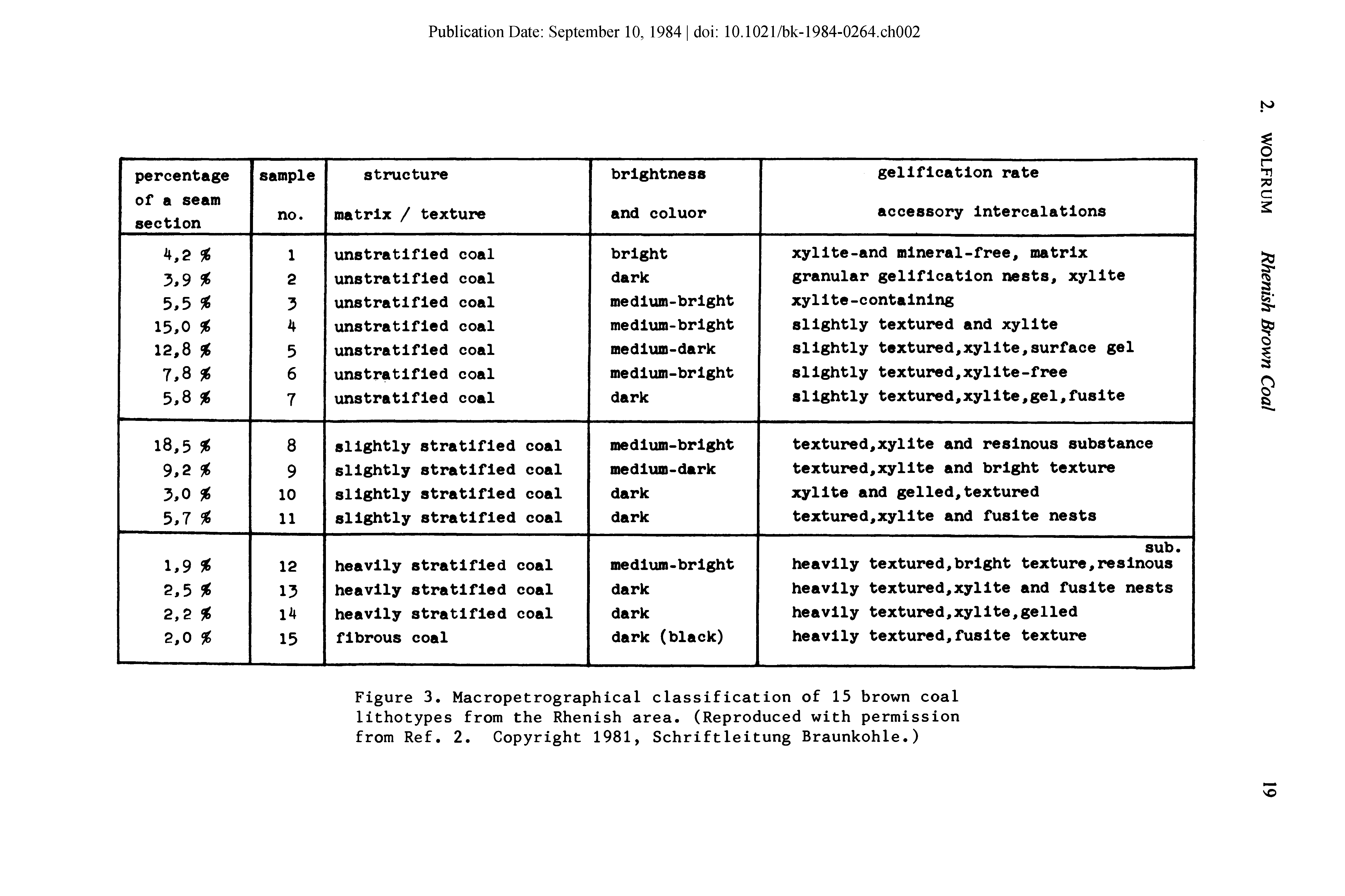 Figure 3. Macropetrographical classification of 15 brown coal lithotypes from the Rhenish area. (Reproduced with permission from Ref. 2. Copyright 1981, Schriftleitung Braunkohle.)...