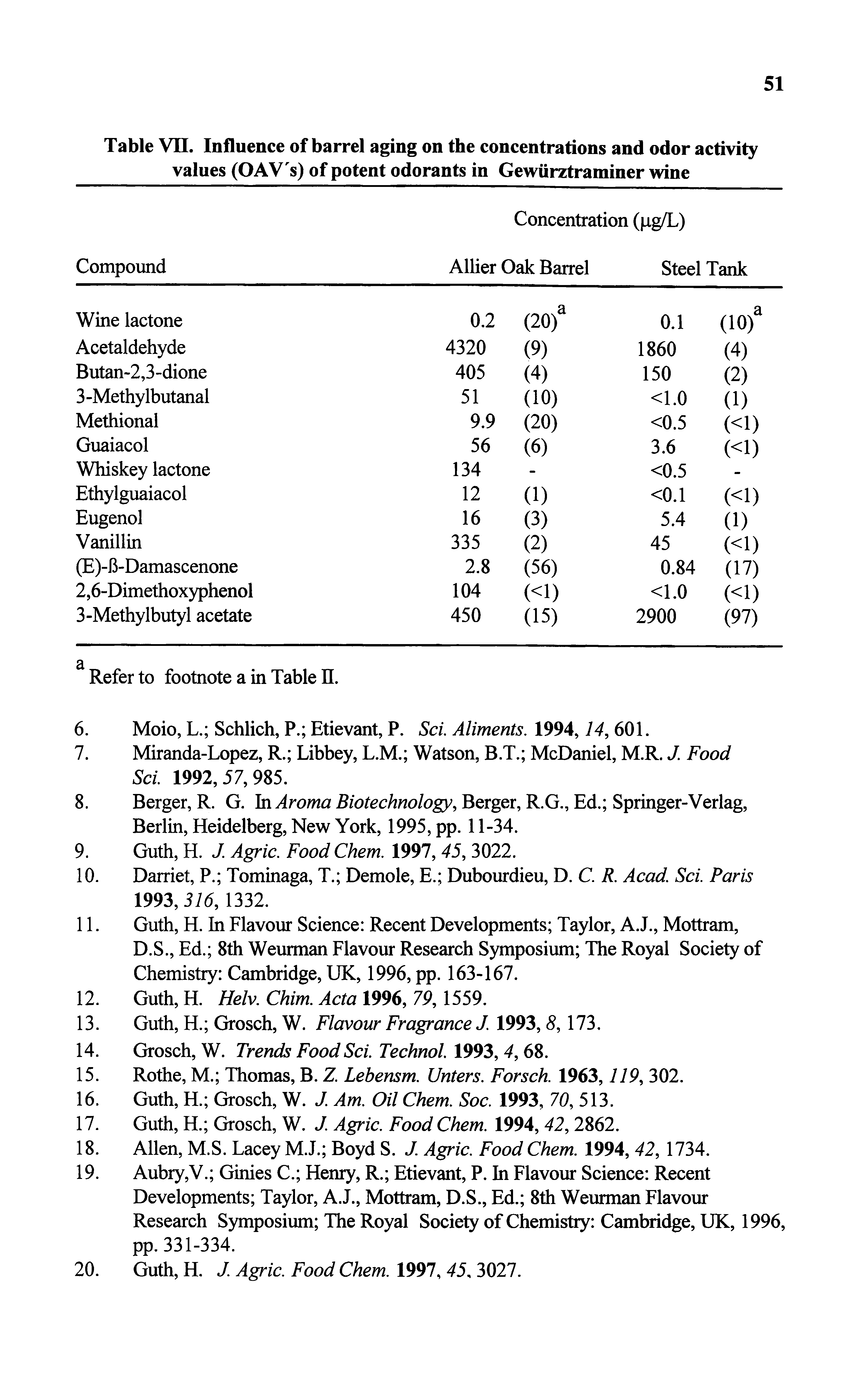 Table VII. Influence of barrel aging on the concentrations and odor activity values (OAV"s) of potent odorants in Gewiirztraminer wine...