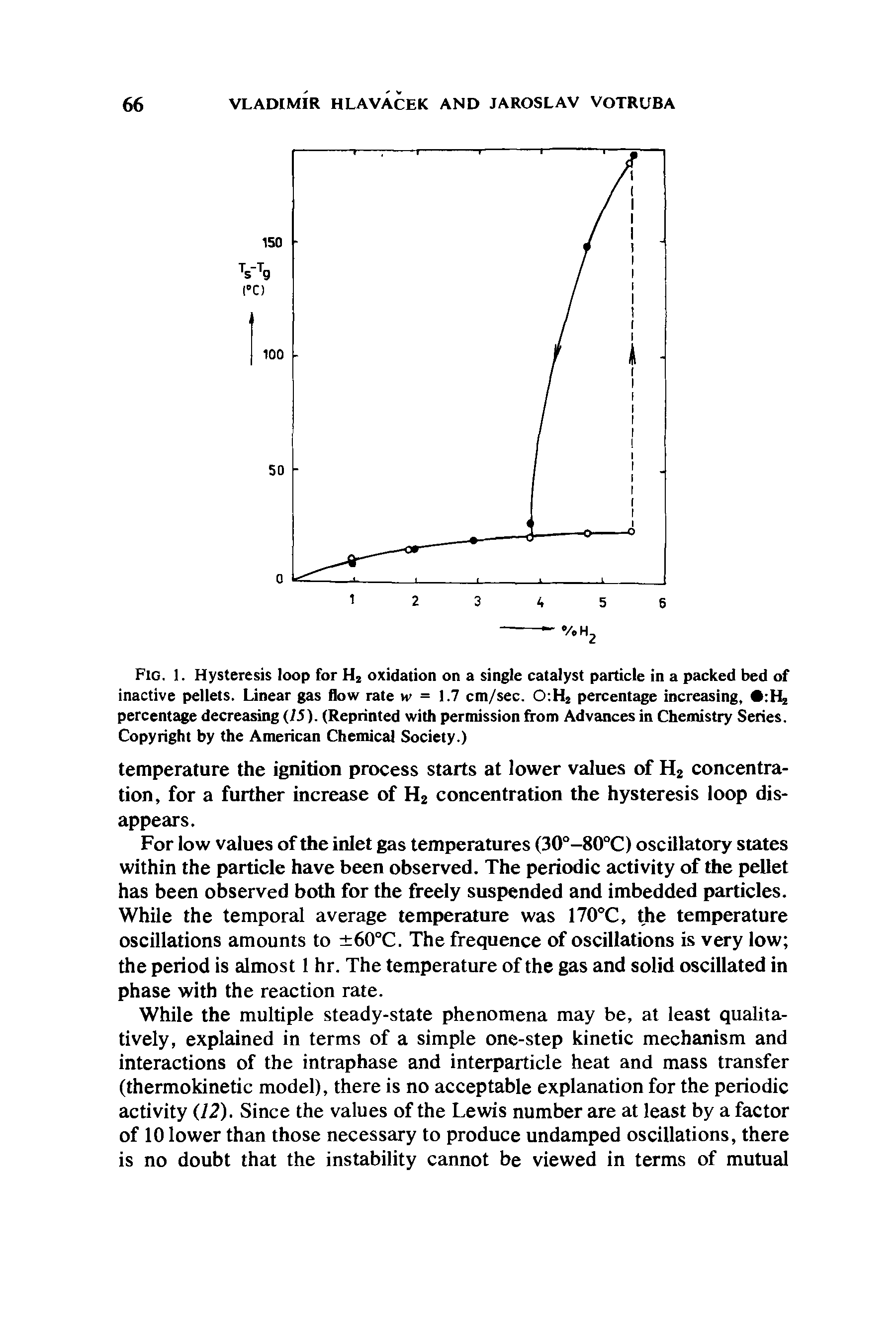 Fig. 1. Hysteresis loop for H2 oxidation on a single catalyst particle in a packed bed of inactive pellets. Linear gas flow rate w = 1.7 cm/sec. 0 H2 percentage increasing, percentage decreasing (75). (Reprinted with permission from Advances in Chemistry Series. Copyright by the American Chemical Society.)...