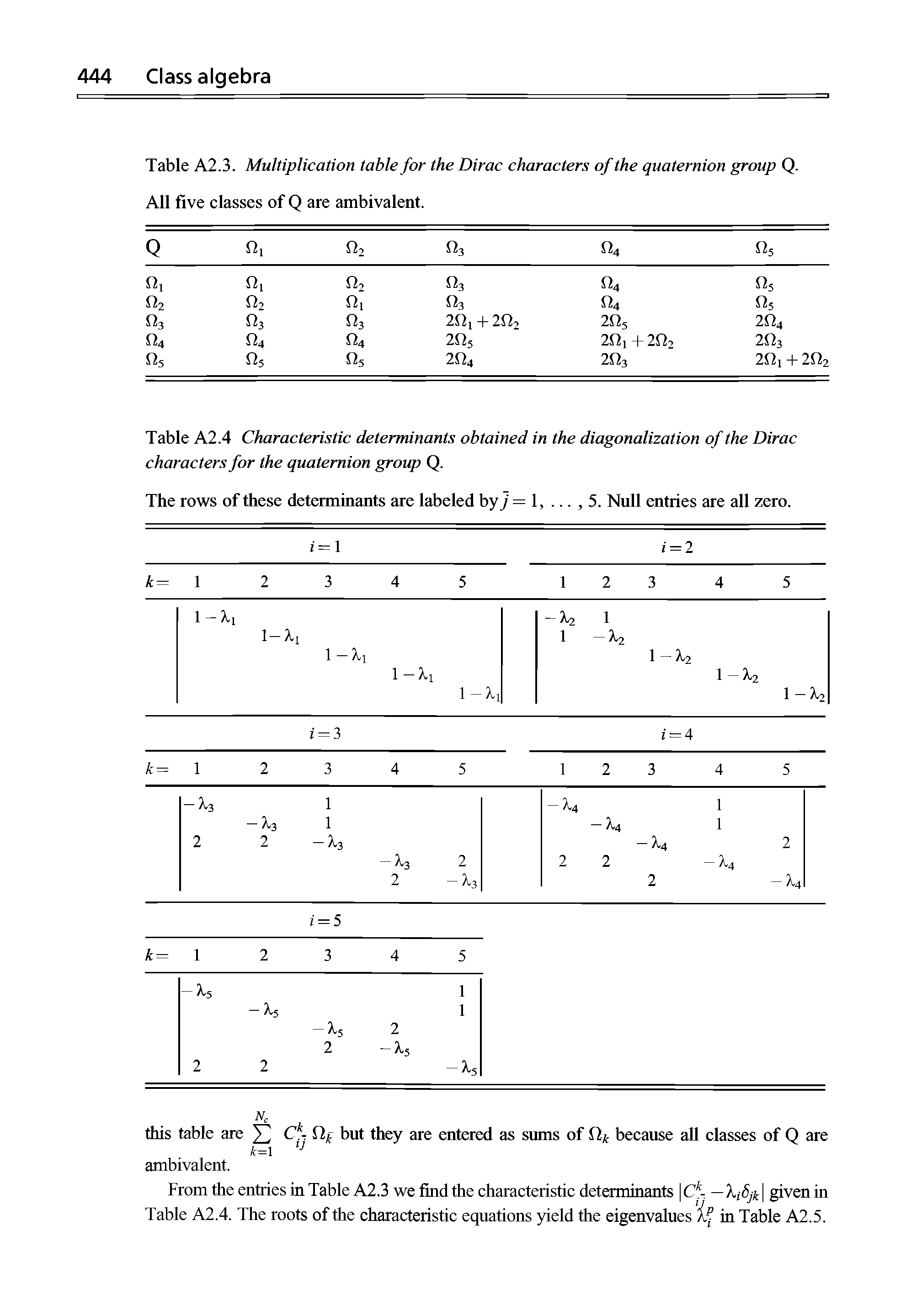 Table A2.4 Characteristic determinants obtained in the diagonalization of the Dirac characters for the quaternion group Q.