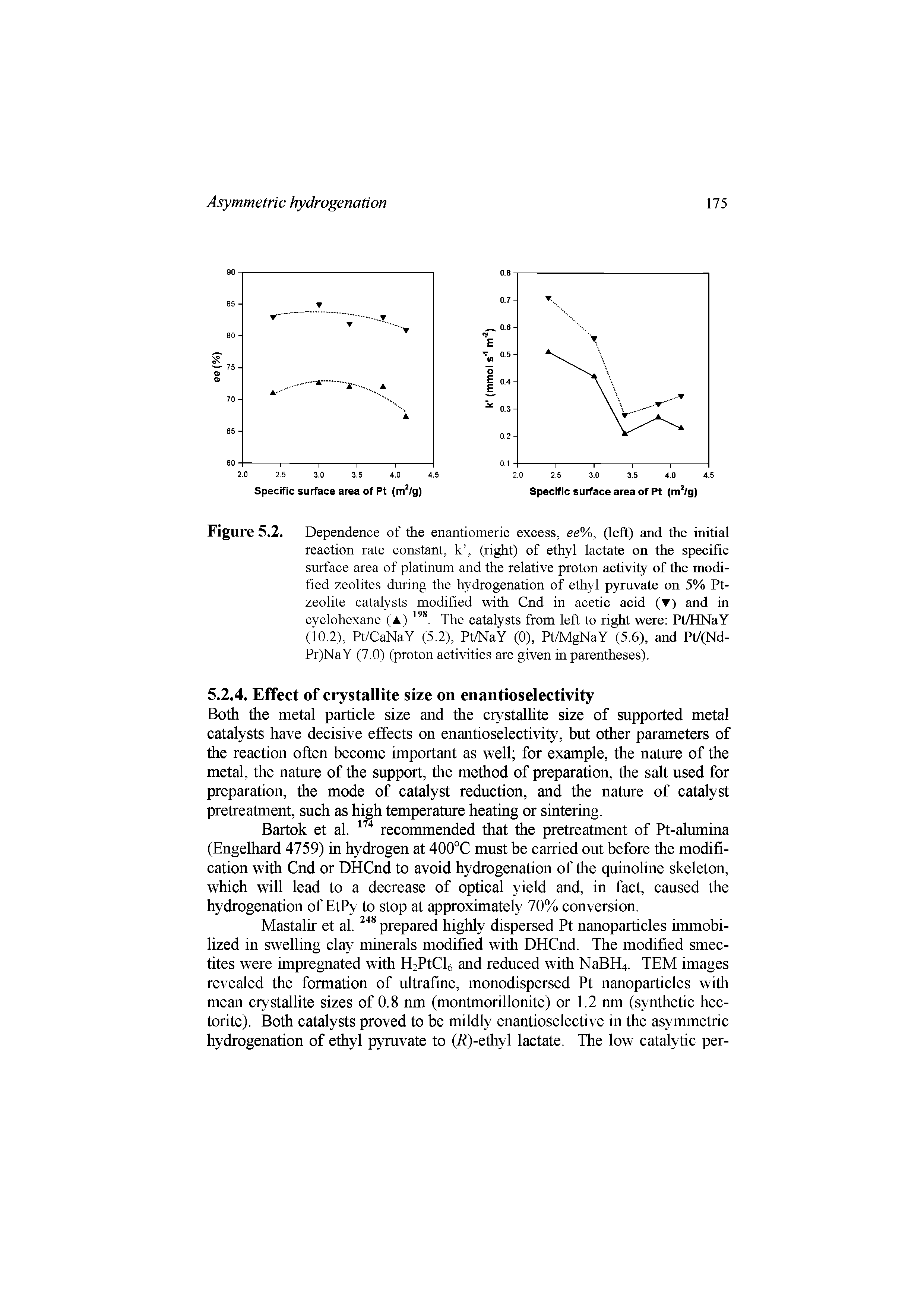 Figure 5.2. Dependence of the enantiomeric excess, ee%, (left) and the initial reaction rate constant, k , (right) of ethyl lactate on the specific surface area of platinum and the relative proton activity of the modified zeolites during the hydrogenation of ethyl pyruvate on 5% Pt-zeolite catalysts modified with Cnd in acetic acid (T) and in cyclohexane (A) The catalysts from left to right were Pt/HNaY (10.2), Pt/CaNaY (5.2), Pt/NaY (0), Pt/MgNaY (5.6), and Pt/(Nd-Pr)NaY (7.0) (proton activities are given in parentheses).