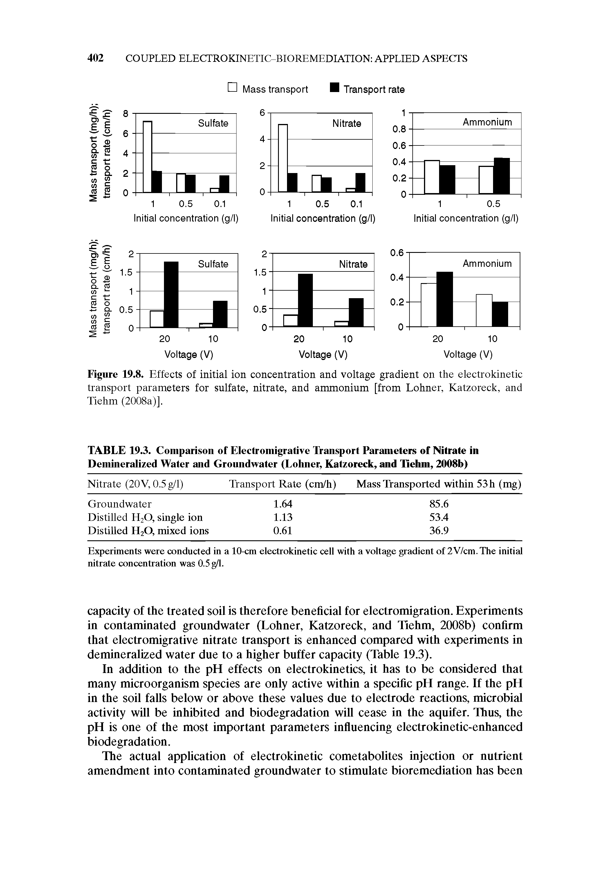 Figure 19.8. Effects of initial ion concentration and voltage gradient on the electrokinetic transport parameters for sulfate, nitrate, and ammonium [from Lohner, Katzoreck, and Tiehm (2008a)].