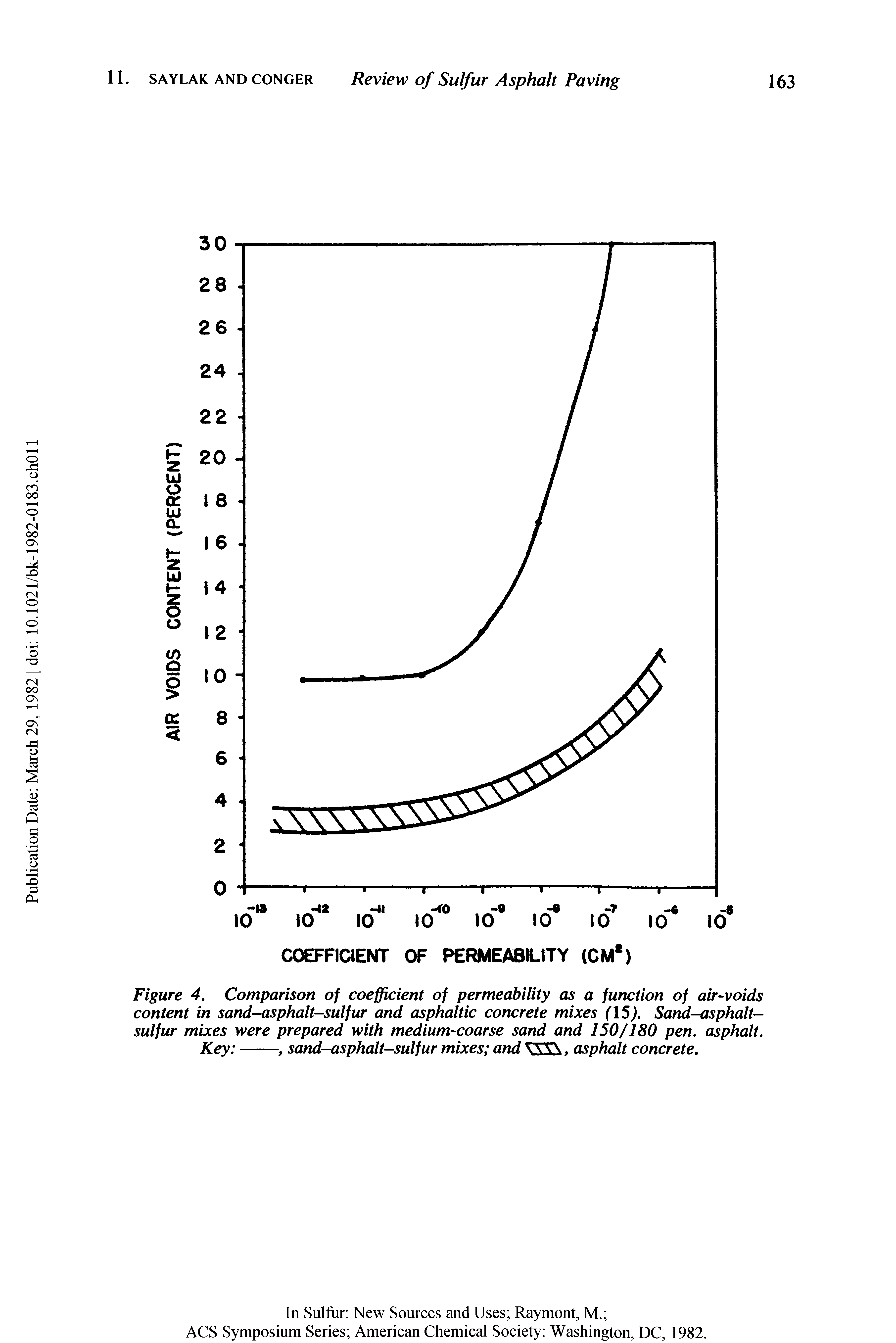 Figure 4. Comparison of coefficient of permeability as a function of air-voids content in sand-asphalt-sulfur and asphaltic concrete mixes (15,). Sand-asphalt-sulfur mixes were prepared with medium-coarse sand and 150/180 pen. asphalt. Key --------------, sand-asphalt-sulfur mixes andXKW. asphalt concrete.