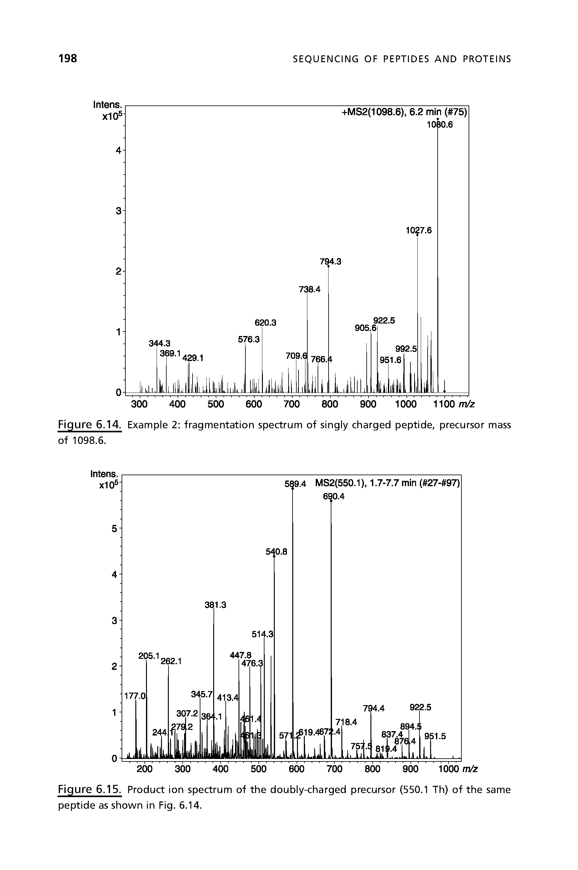 Figure 6.15. Product ion spectrum of the doubly-charged precursor (550.1 Th) of the same peptide as shown in Fig. 6.14.