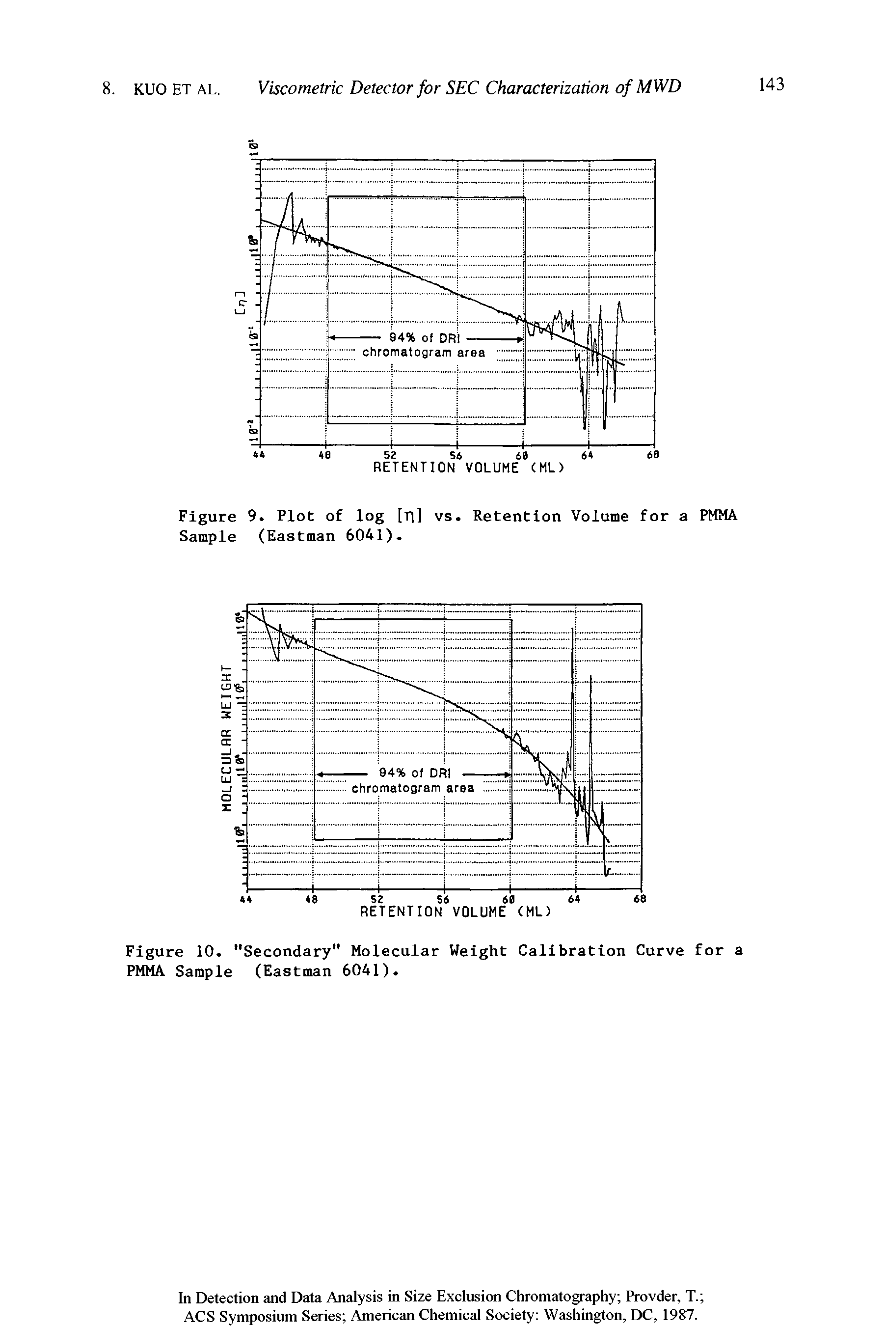 Figure 10. "Secondary" Molecular Weight Calibration Curve for a PMMA Sample (Eastman 6041).