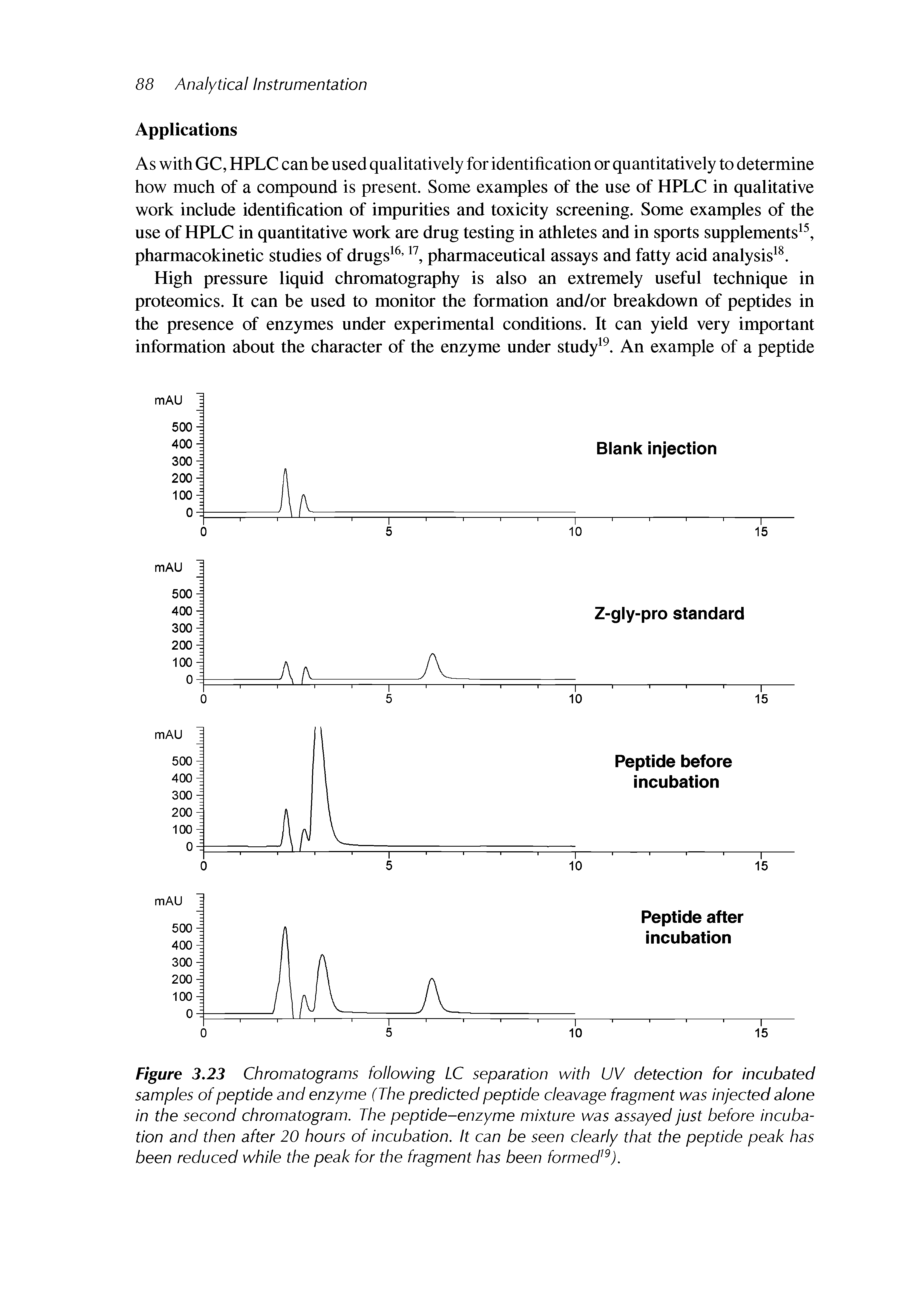 Figure 3.23 Chromatograms following LC separation with UV detection for incubated samples of peptide and enzyme (The predicted peptide cleavage fragment was injected alone in the second chromatogram. The peptide-enzyme mixture was assayed just before incubation and then after 20 hours of incubation. It can be seen clearly that the peptide peak has been reduced while the peak for the fragment has been formed ).