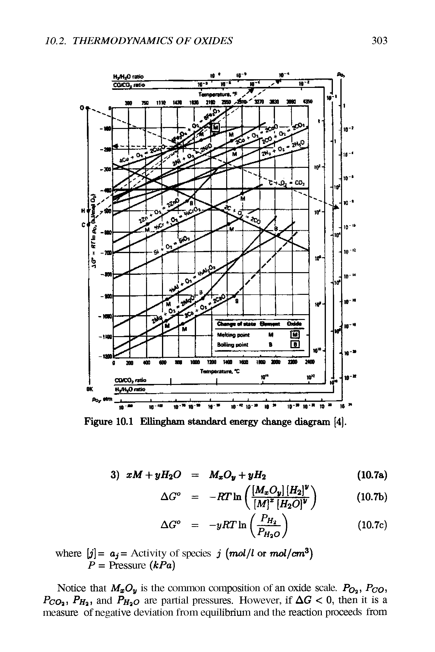 Figure 10.1 Ellingham standard energy change diagrani [4].