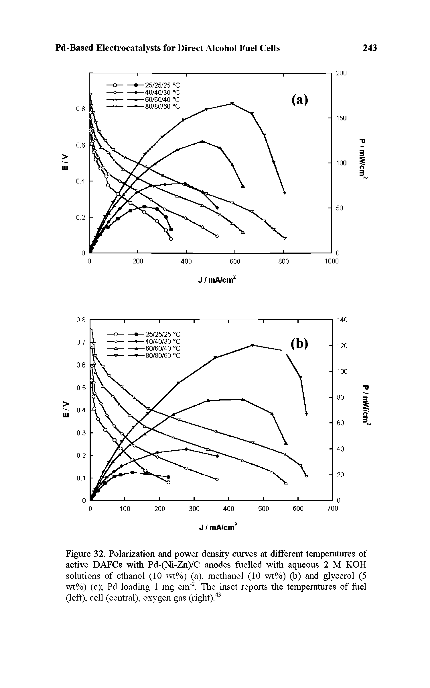 Figure 32. Polarization and power density curves at dilferent temperatures of active DAFCs with Pd-(Ni-Zn)/C anodes fuelled with aqueous 2 M KOH solutions of ethanol (10 vrt%) (a), methanol (10 vrt%) (b) and glycerol (5 wt%) (c) Pd loading 1 mg cm. The inset reports the temperatures of fuel (left), cell (central), oxygen gas (right). ...