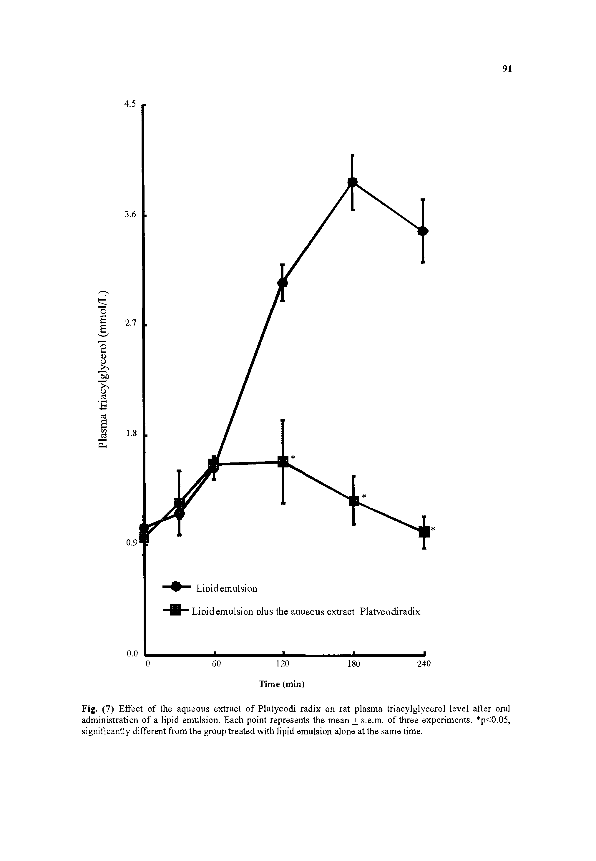 Fig. (7) Effect of the aqueous extract of Platycodi radix on rat plasma triacylglycerol level after oral administration of a lipid emulsion. Each point represents the mean + s.e.m. of three experiments. p<0.05, significantly different from the group treated with lipid emulsion alone at the same time.
