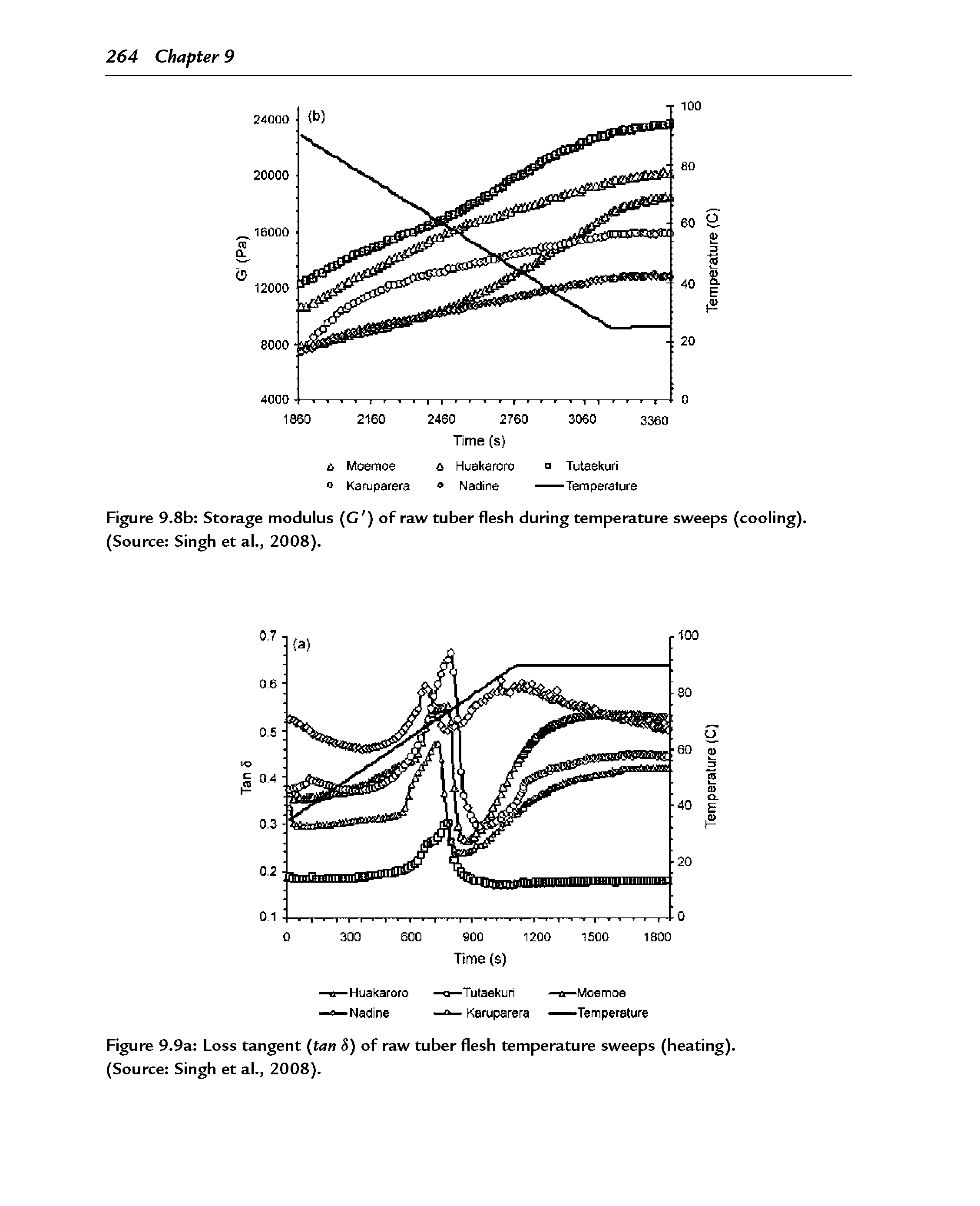 Figure 9.9a Loss tangent (tan S) of raw tuber flesh temperature sweeps (heating). (Source Singh et al., 2008).