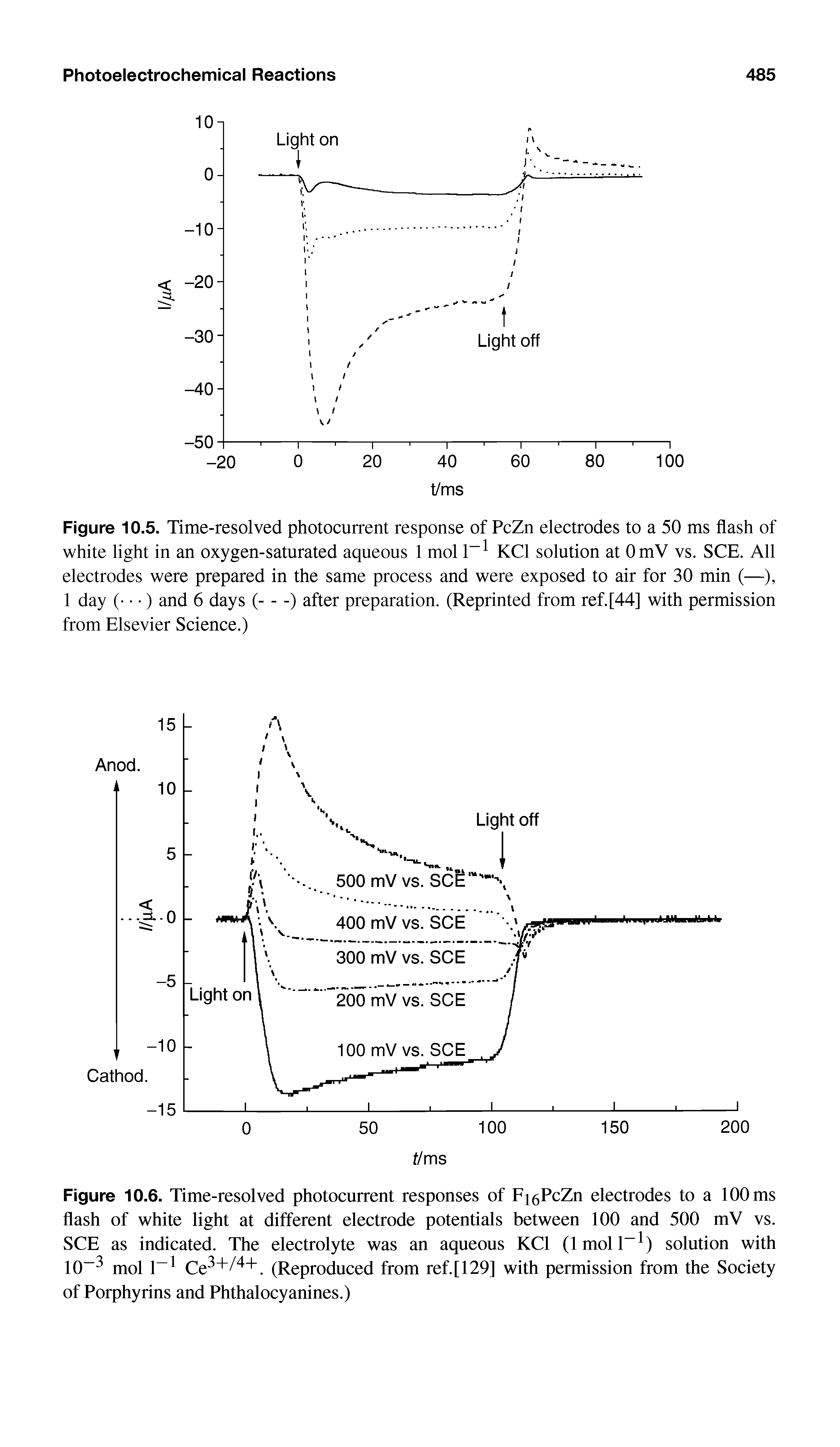 Figure 10.6. Time-resolved photocurrent responses of Fi6PcZn electrodes to a 100 ms flash of white light at different electrode potentials between 100 and 500 mV vs. SCE as indicated. The electrolyte was an aqueous KCl (lmoll ) solution with 10 mol 1 Ce +Z. (Reproduced from ref. [129] with permission from the Society of Porphyrins and Phthalocyanines.)...