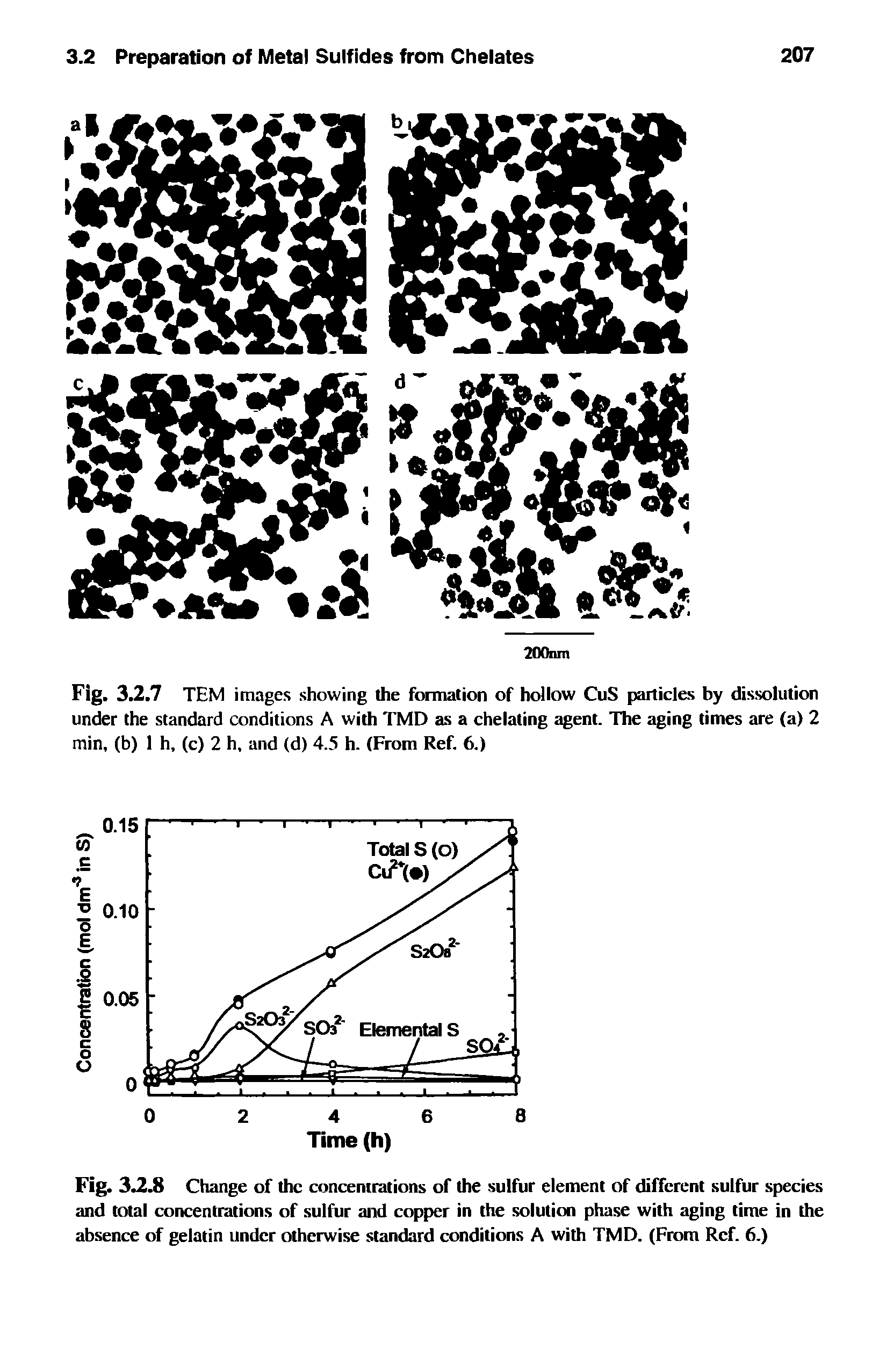 Fig. 3.2.8 Change of the concentrations of the sulfur element of different sulfur species and total concentrations of sulfur and copper in the solution phase with aging time in the absence of gelatin under otherwise standard conditions A with TMD. (From Ref. 6.)...