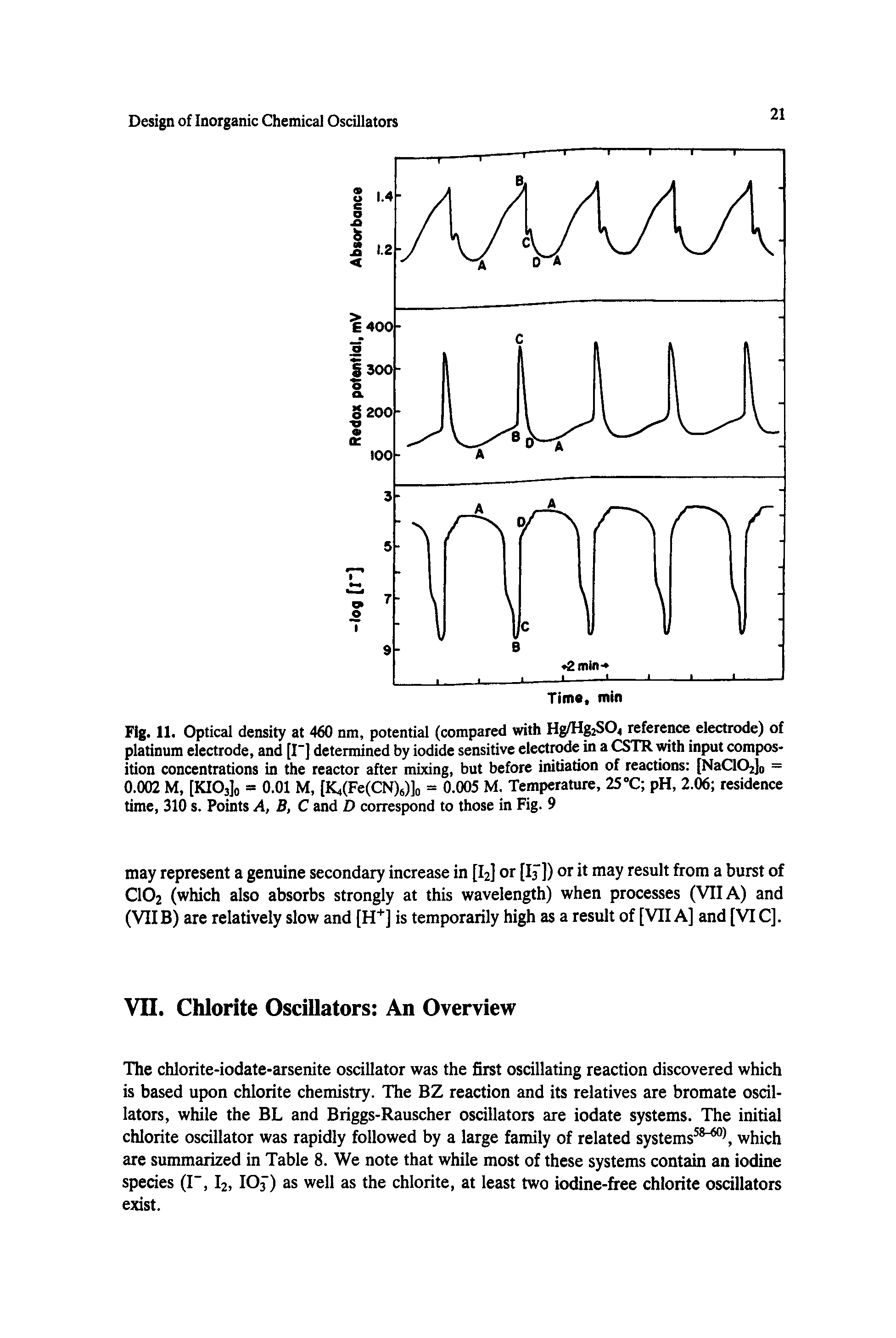 Fig. 11. Optical density at 460 nm, potential (compared with Hg/Hg2S04 reference electrode) of platinum electrode, and [I-] determined by iodide sensitive electrode in a CSTR with input composition concentrations in the reactor after mixing, but before initiation of reactions [NaClOjj0 = 0.002 M, [KIOJo = 0.01 M, [K4(Fe(CN)6)]0 = 0.005 M. Temperature, 25 °C pH, 2.06 residence time, 310 s. Points A, B, C and D correspond to those in Fig. 9...