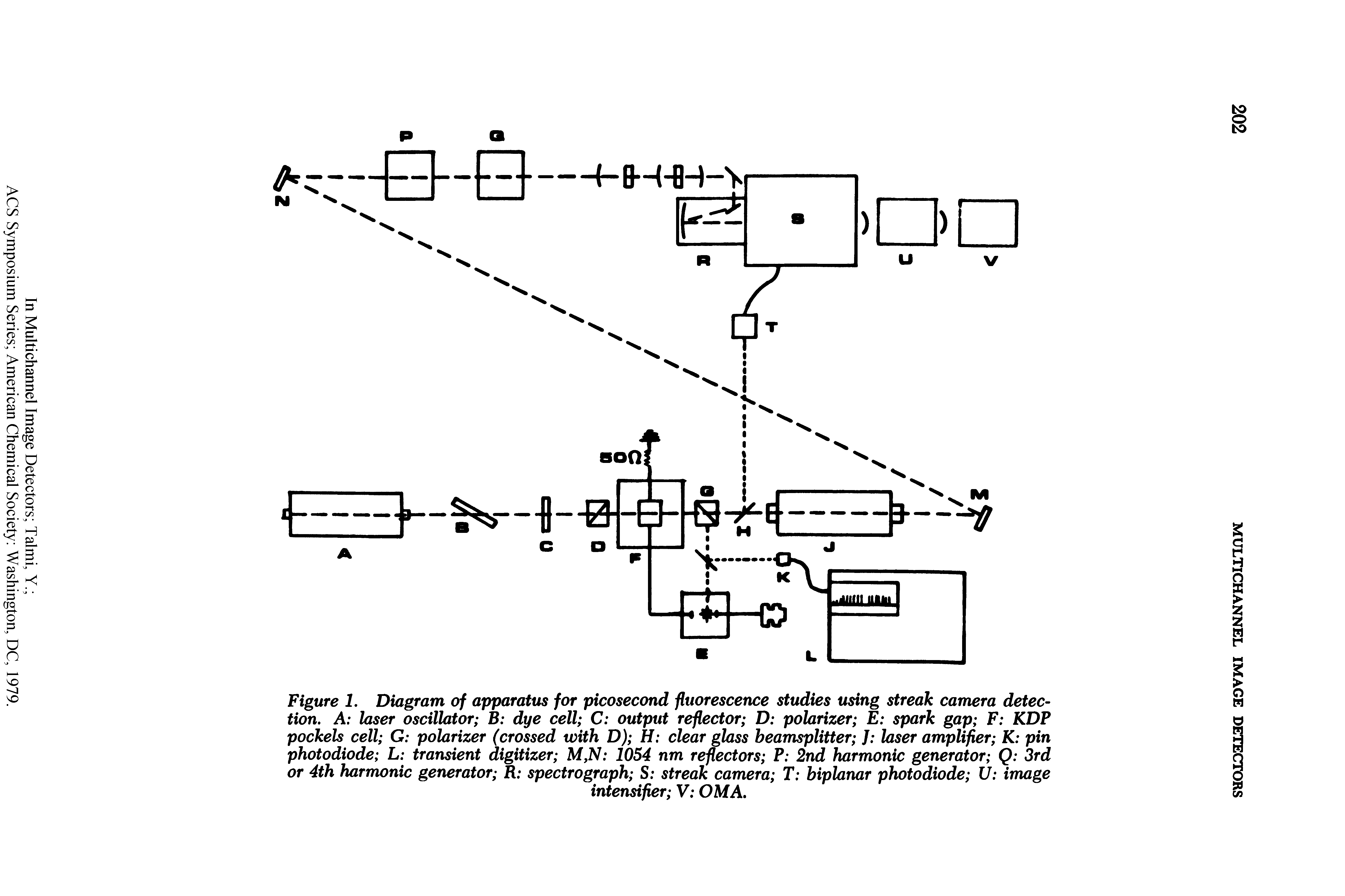 Figure 1. Diagram of apparatus for picosecond fluorescence studies using streak camera detection. A laser oscillator B dye cell C output reflector D polarizer E spark gap F KDP pockels cell G polarizer (crossed with D) H clear glass beamsplitter J laser amplifier K pin photodiode L transient digitizer M,N 1054 nm reflectors P 2nd harmonic generator Q 3rd or 4th harmonic generator R spectrograph S streak camera T biplanar photodiode U image...