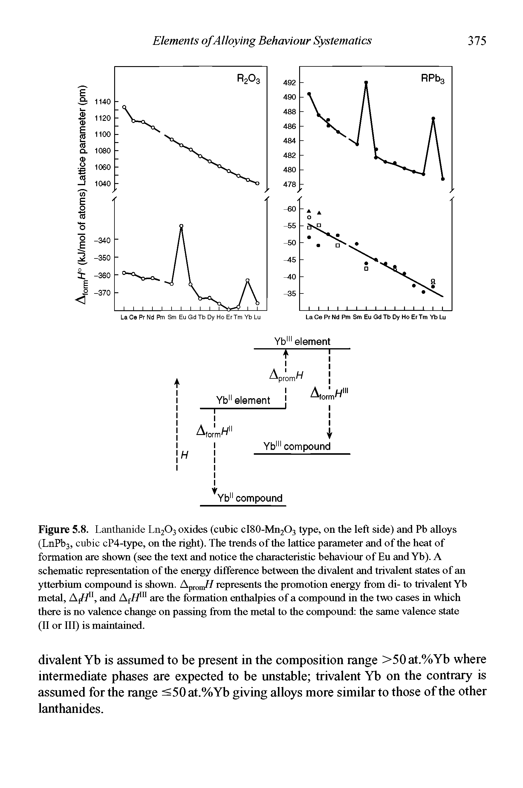 Figure 5.8. Lanthanide Ln203 oxides (cubic cI80-Mn2O3 type, on the left side) and Pb alloys (LnPb3, cubic cP4-type, on the right). The trends of the lattice parameter and of the heat of formation are shown (see the text and notice the characteristic behaviour of Eu and Yb). A schematic representation of the energy difference between the divalent and trivalent states of an ytterbium compound is shown. Apromff represents the promotion energy from di- to trivalent Yb metal, A,//11, and Ar/Ynl are the formation enthalpies of a compound in the two cases in which there is no valence change on passing from the metal to the compound the same valence state (II or III) is maintained.