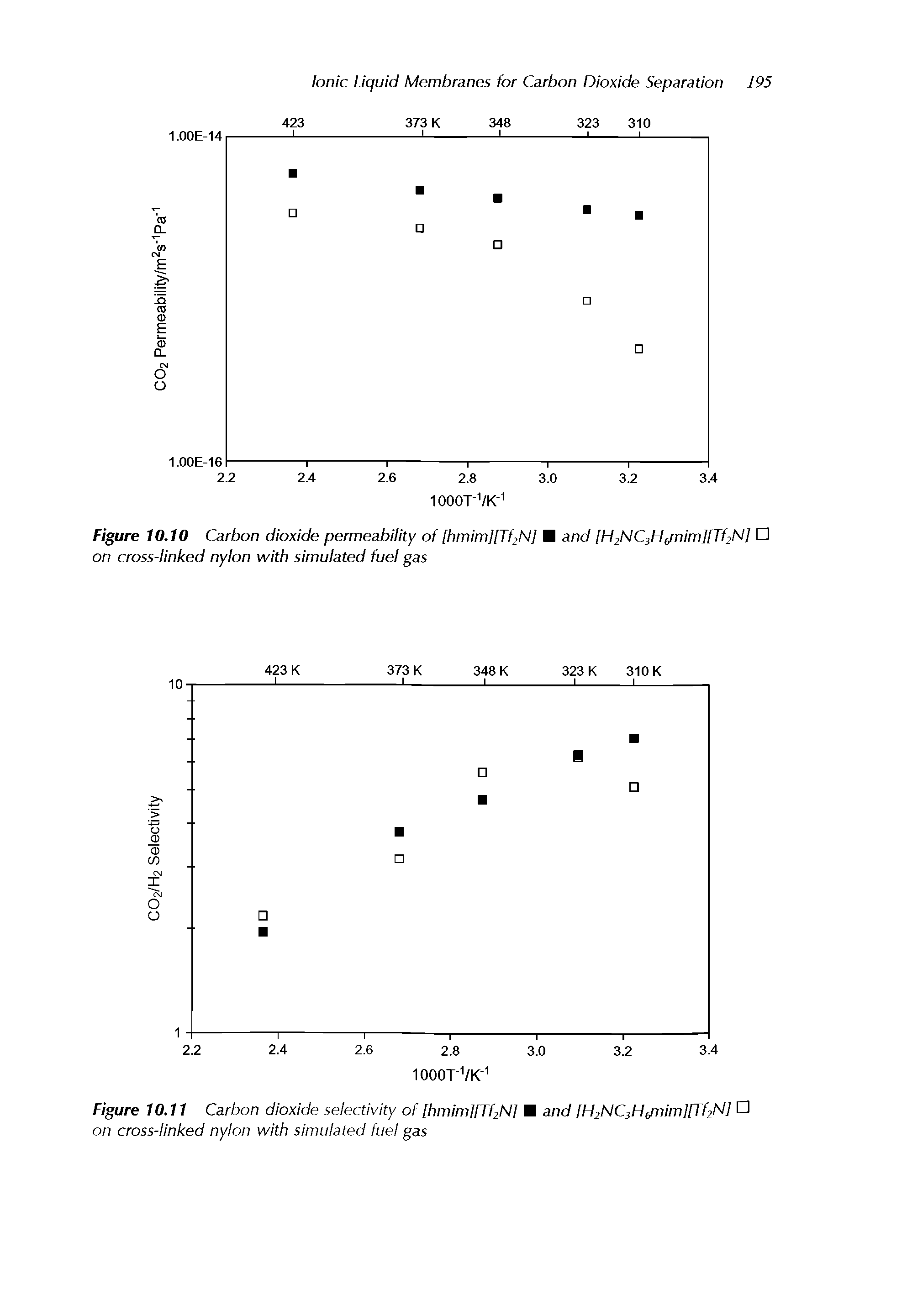 Figure 10.11 Carbon dioxide selectivity of [hmim][Tf2N] etnd [H2NC3Hemim][Tf2NI on cross-linked nylon with simulated fuel gas...