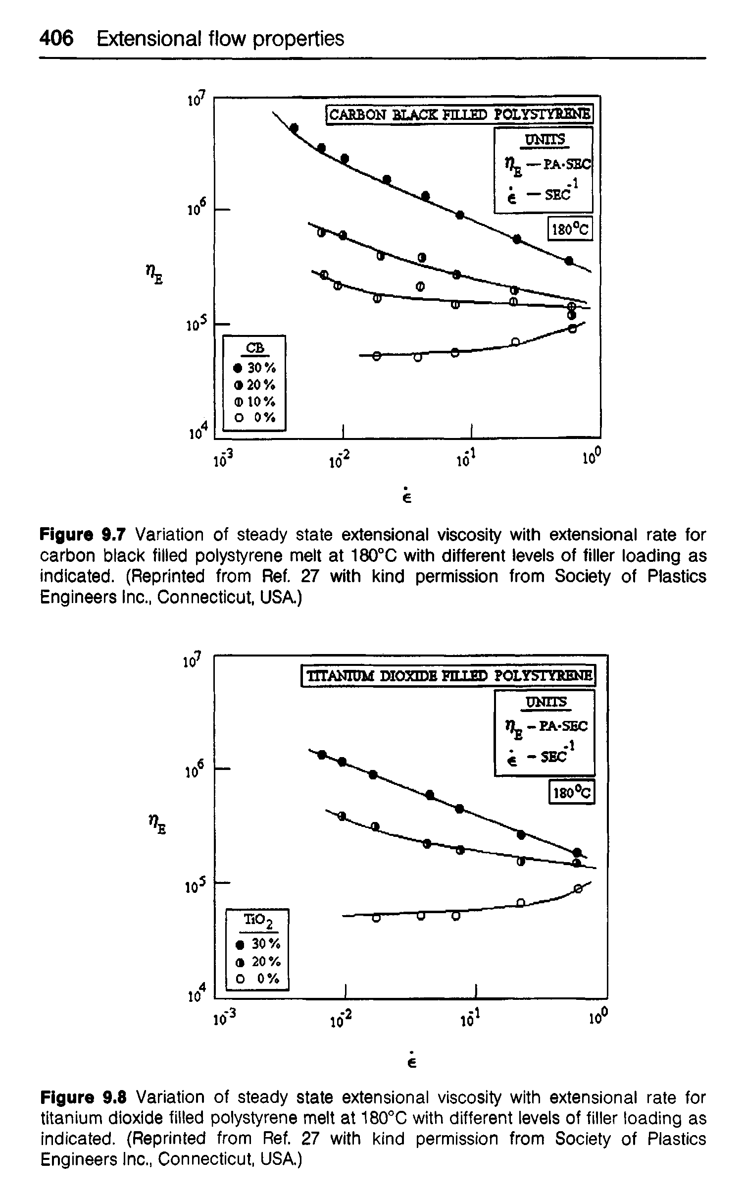 Figure 9.8 Variation of steady state extensional viscosity with extensional rate for titanium dioxide filled polystyrene melt at 180°C with different levels of filler loading as indicated. (Reprinted from Ref. 27 with kind permission from Society of Plastics Engineers Inc., Connecticut, USA.)...