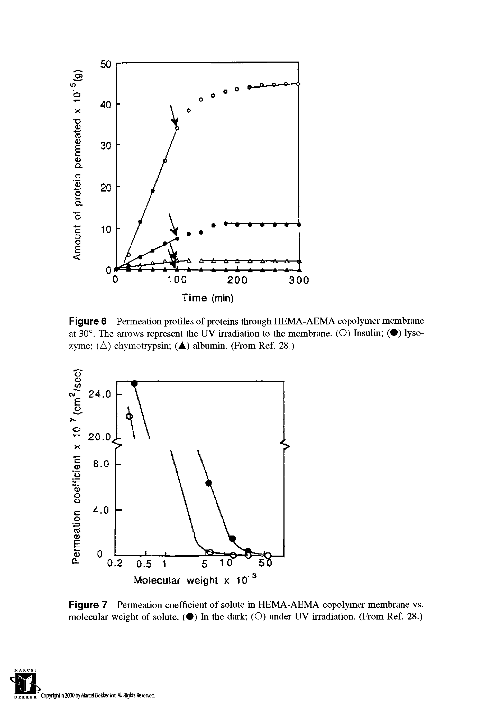 Figure 6 Permeation profiles of proteins through HEMA-AEMA copolymer membrane at 30°. The arrows represent the UV irradiation to the membrane. (O) Insulin ( ) lysozyme (A) chymotrypsin (A) albumin. (From Ref. 28.)...