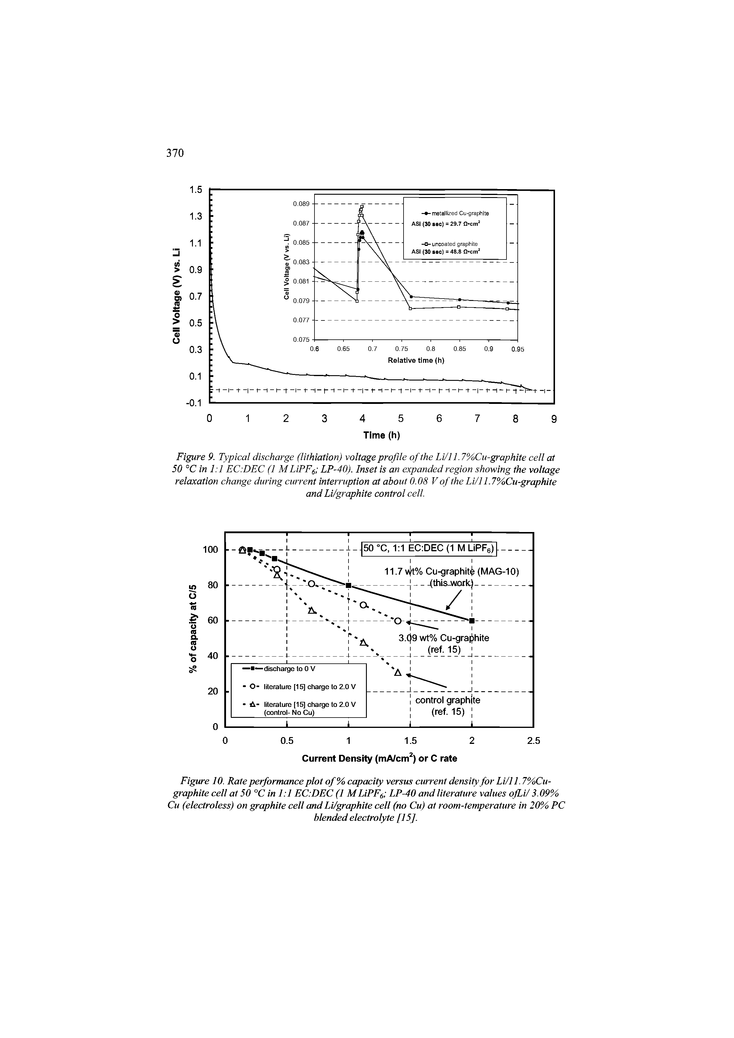 Figure 9. Typical discharge (lithiation) voltage profile of the Li/11.7%Cu-graphite cell at 50 °C in 1 1 EC DEC (1 MLiPF LP-40). Inset is an expanded region showing the voltage relaxation change during current interruption at about 0.08 V of the Li/11,7%Cu-graphite and Li/graphite control cell.