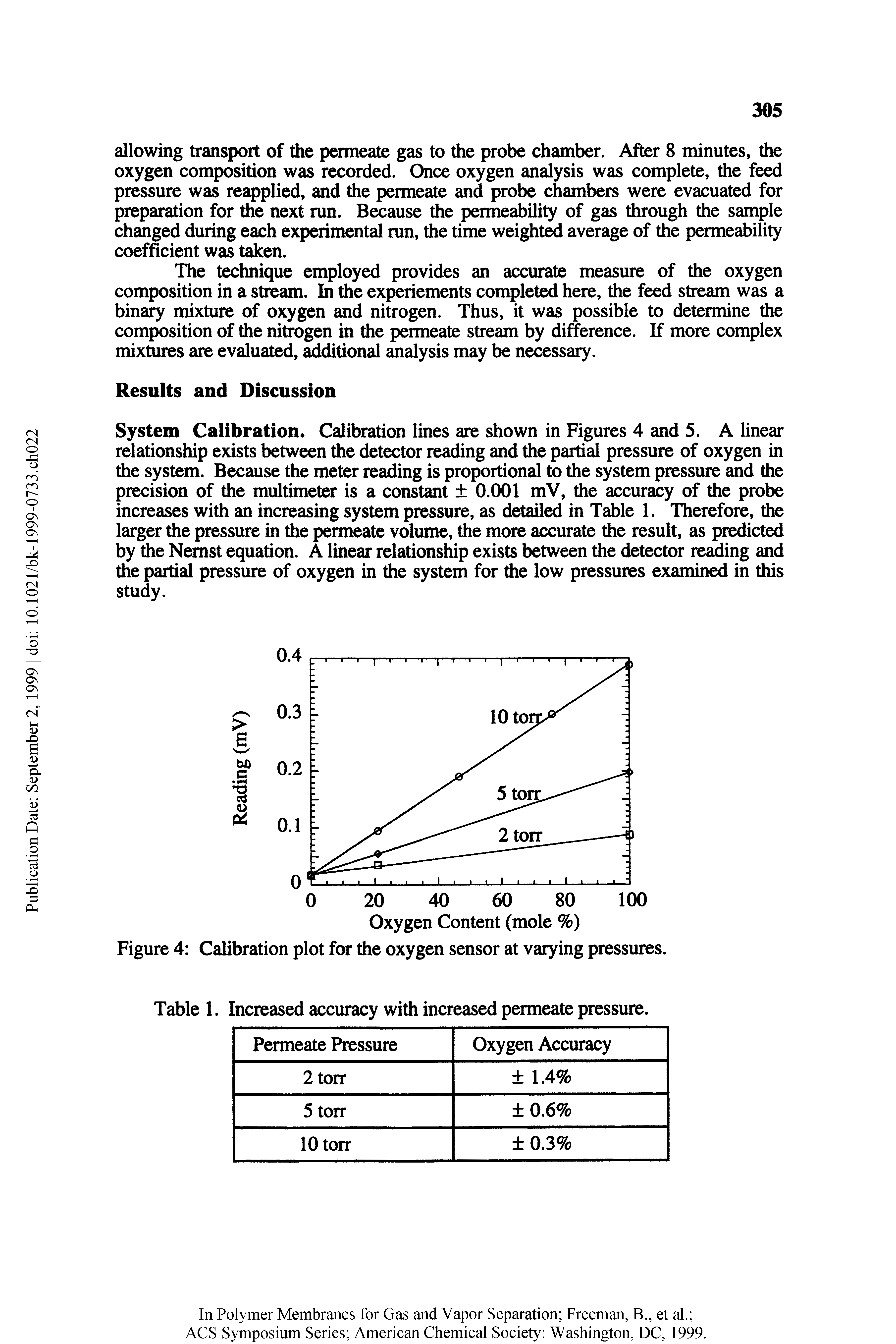 Figure 4 Calibration plot for the oxygen sensor at varying pressures.