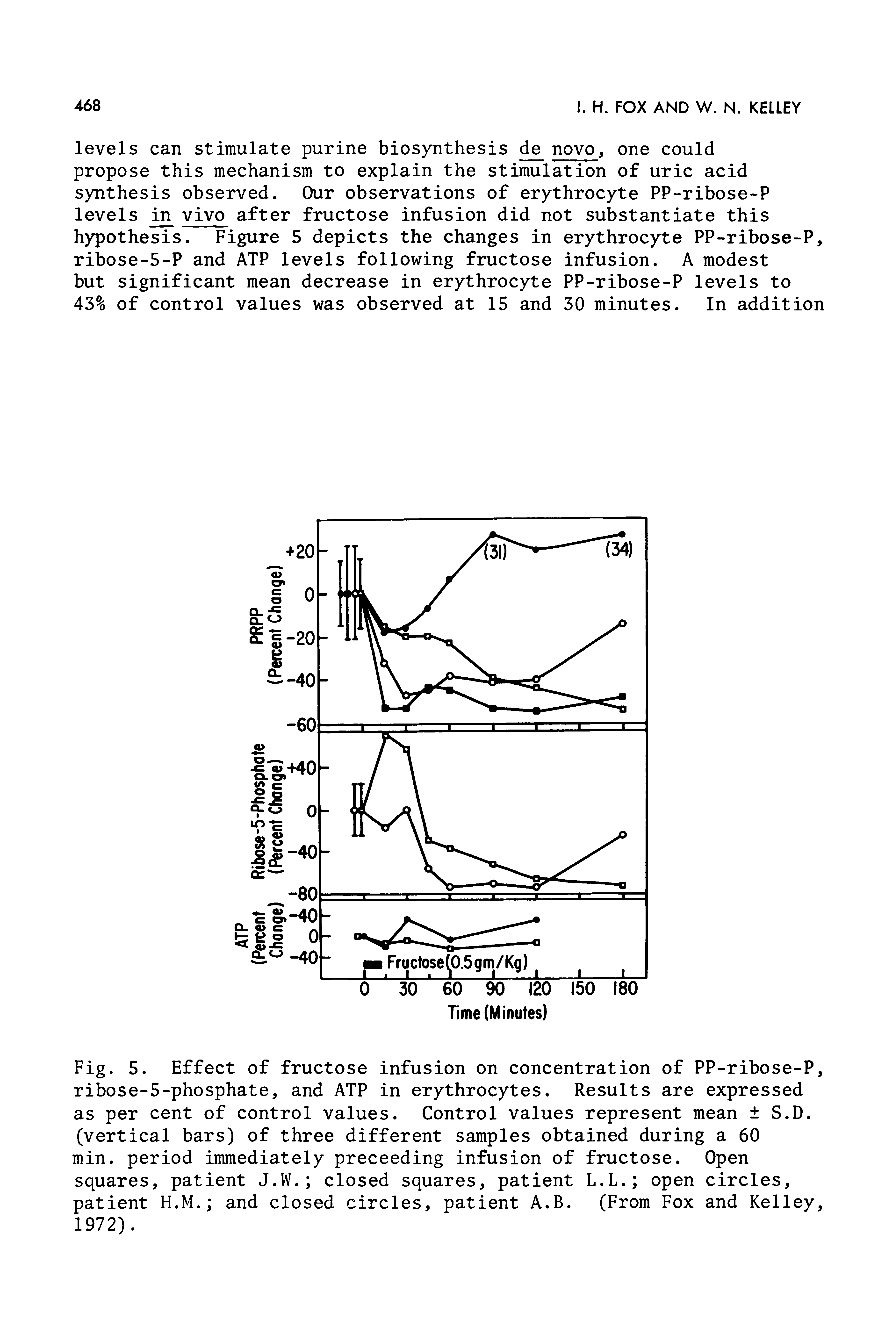 Fig. 5. Effect of fructose infusion on concentration of PP-ribose-P, ribose-5-phosphate, and ATP in erythrocytes. Results are expressed as per cent of control values. Control values represent mean S.D. (vertical bars) of three different samples obtained during a 60 min. period immediately preceeding infusion of fructose. Open squares, patient J.W. closed squares, patient L.L. open circles, patient H.M. and closed circles, patient A.B. (From Fox and Kelley, 1972).