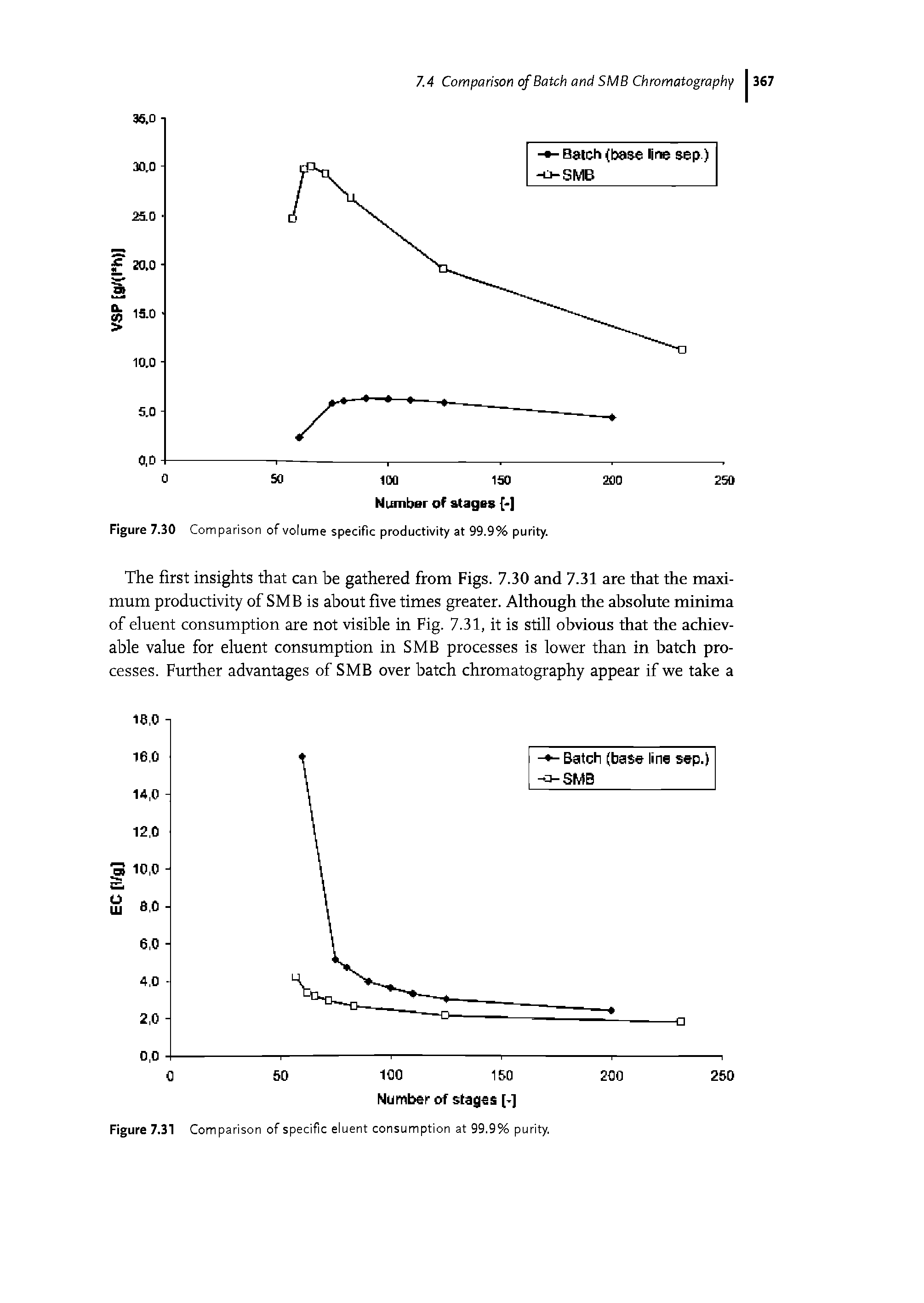 Figure 7.30 Comparison of volume specific productivity at 99.9% purity.