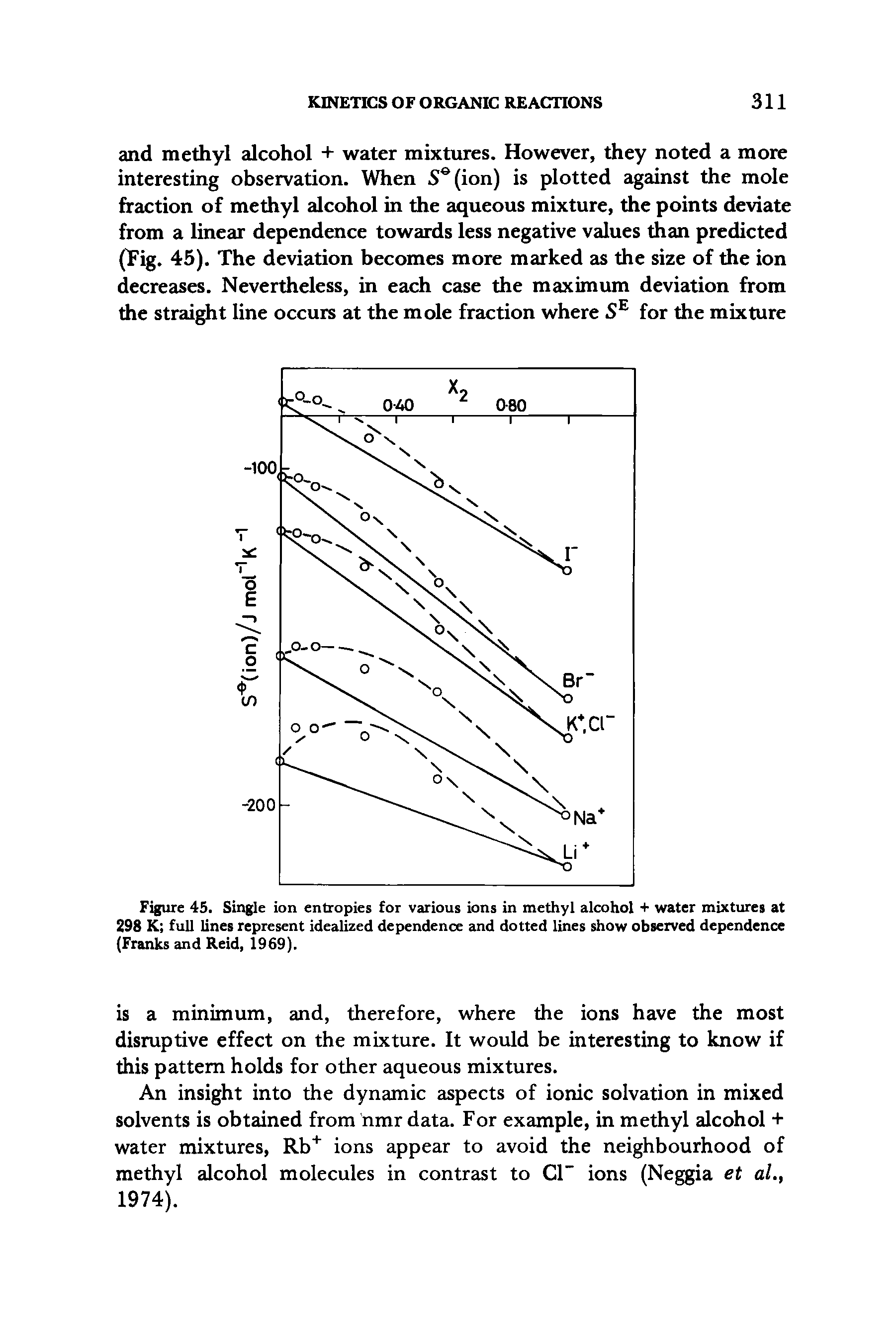 Figure 45. Single ion entropies for various ions in methyl alcohol + water mixtures at 298 K full lines represent idealized dependence and dotted lines show observed dependence (Franks and Reid, 1969).