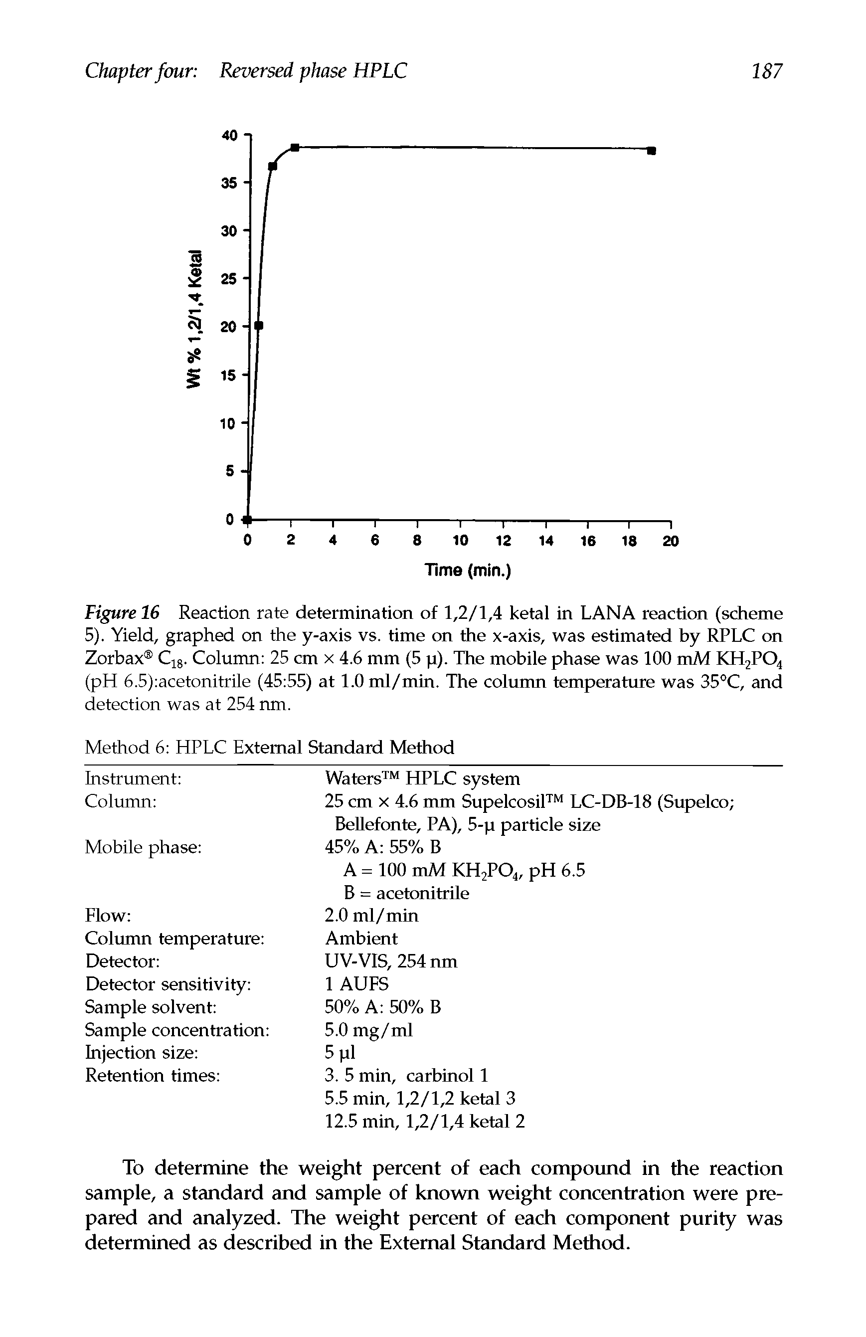 Figure 16 Reaction rate determination of 1,2/1,4 ketal in LANA reaction (scheme 5). Yield, graphed on the y-axis vs. time on the x-axis, was estimated by RPLC on Zorbax C18. Column 25 cm x 4.6 mm (5 p). The mobile phase was 100 mM KH2P04 (pH 6.5) acetonitrile (45 55) at 1.0 ml/min. The column temperature was 35°C, and detection was at 254 nm.