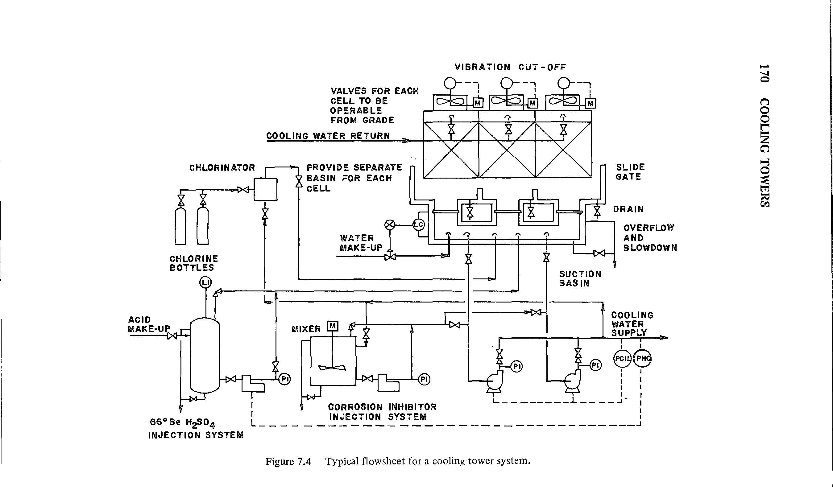 Figure 7.4 Typical flowsheet for a cooling tower system.
