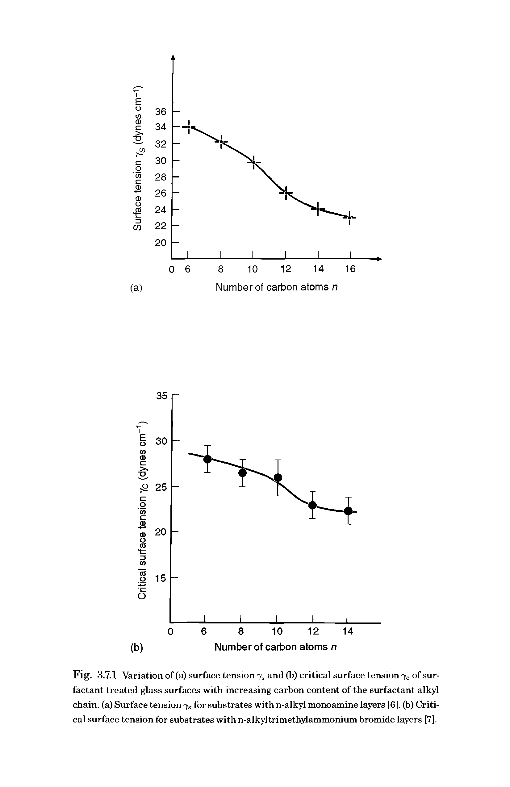 Fig. 3.7.1 Variation of (a) surface tension % and (b) critical surface tension 7c of surfactant treated glass surfaces with increasing carbon content of the surfactant alkyl chain, (a) Surface tension Jb for substrates with n-alkyl monoamine layers [6]. (b) Critical surface tension for substrates with n-alkyltrimethylammonium bromide layers [7].